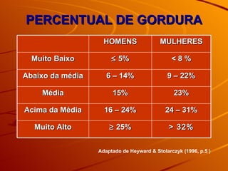 PERCENTUAL DE GORDURA Adaptado de Heyward & Stolarczyk (1996, p.5 ) > 32%    25% Muito Alto 24 – 31% 16 – 24% Acima da Média 23% 15% Média 9 – 22% 6 – 14% Abaixo da média < 8 %    5% Muito Baixo MULHERES HOMENS 