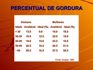 PERCENTUAL DE GORDURA Homens  Mulheres Idade  Aceitável  Ideal (%)  Aceitável  Ideal (%) < 30    13.0  9.0  18.0  16.0 30-39    16.5  12.5  20.0  18.0 40-49    19.0  15.0  23.5  18.5 50-59    20.5  16.5  26.5  21.5 60    20.5  16.5  27.5  22.5   Fonte: Cooper, 1987 