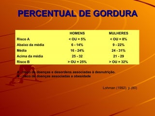 PERCENTUAL DE GORDURA A - risco de doenças e desordens associadas à desnutrição. B - risco de doenças associadas a obesidade Lohman (1992), p (80)  > OU = 32% > OU = 25% Risco B  21 - 29 25 - 32 Acima da média 24 - 31% 16 - 24% Média 9 - 22% 6 - 14% Abaixo da média < OU = 8% < OU = 5% Risco A  MULHERES HOMENS 