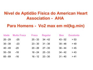 Nível de Aptidão Física do American Heart Association -  AHA  Para Homens -  Vo2 max em ml(kg.min) Idade Muito Fraca Fraca   Regular Boa Excelente 20 - 29   -25   25 - 33   34 - 42   43 - 52   > 53 30 - 39   -23   23 - 30   31 - 38   39 - 48   > 49 40 - 49   -20   20 - 26   27 - 35   36 - 44   > 45 50 - 59   -18   18 - 24   25 - 33   34 - 42   > 43 60 - 69   -16   16 - 12   23 - 30   31 - 40   > 41 