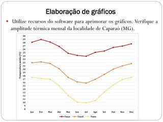 Elaboração de gráficos
 Utilize recursos do software para aprimorar os gráficos. Verifique a
amplitude térmica mensal da localidade de Caparaó (MG).
8
9
10
11
12
13
14
15
16
17
18
19
20
21
22
23
24
25
26
27
28
29
30
Jan Fev Mar Abr Mai Jun Jul Ago Set Out Nov Dez
Temperatura
média
(ºC)
Tmax Tmed Tmin
 
