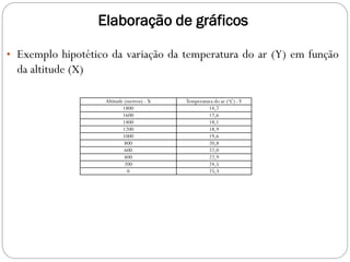 Elaboração de gráficos
• Exemplo hipotético da variação da temperatura do ar (Y) em função
da altitude (X)
Altitude (metros) - X Temperatura do ar (oC) -Y
1800 14,7
1600 17,6
1400 18,1
1200 18,9
1000 19,6
800 20,8
600 22,0
400 22,9
200 24,5
0 25,3
 