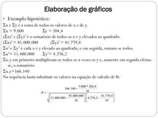Elaboração de gráficos
• Exemplo hipotético:
x e y é a soma de todos os valores de x e de y.
x = 9.000 y = 204,4
(x)2 e (y)2 é o somatório de todos os x e y elevados ao quadrado.
(x)2 = 81.000.000 (y)2 = 41.779,4
x2 e y2 é cada x e y elevado ao quadrado, e em seguida, somam-se todos.
x2= 11.400.000 y2= 4.276,2
x.y em primeiro multiplicam-se todos os x vezes os y e, somente em seguida efetua-
se, o somatório.
x.y=166.140
Na sequência basta substituir os valores na equação de calculo de R:
















10
4
,
779
.
41
2
,
276
.
4
.
10
000
.
000
.
81
000
.
400
.
11
10
4
,
204
*
000
.
9
140
.
166
R
 