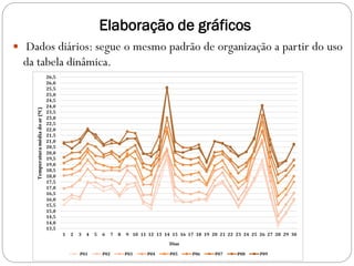 Elaboração de gráficos
 Dados diários: segue o mesmo padrão de organização a partir do uso
da tabela dinâmica.
 
