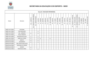 SECRETARIA DA EDUCAÇÃO E DO ESPORTE – SEED
Grupo 20 – EDUCAÇÃO PROFISSIONAL
Núcleo Município
GN
–
LOGÍSTICA
GN
–
NEGÓCIOS
IMOBILIÁRIOS
GN
–
SECRETARIADO
IC
–
GESTÃO
IE
-
CIDADES
IE
-
GESTÃO
IE
-
DESENHO
IE
-
LOGÍSTICA
IE
-
INSTALAÇÕES
PA
-
GESTÃO
PA
-
SAÚDE
PA
-
NUTRIÇÃO
PA
-
QUÍMICA
PA
-
TECNOLOGIA
OF
-
GESTÃO
OF
-
LOGÍSTICA
OF
-
MECÂNICA
OF
-
PLANTAS
/FLORESTAS
OF
-
TECNOLOGIA
CD
-
DESIGN
DE
INTERIORES
CD
-
LEGISLAÇÃO
CD
-
MÍDIAS
CD
-
GESTÃO
CD
-
ARTE
PI
-
BIOTECNOLOGIA
UNIÃO DA VITÓRIA BITURUNA
UNIÃO DA VITÓRIA CRUZ MACHADO X
UNIÃO DA VITÓRIA GAL. CARNEIRO X X
UNIÃO DA VITÓRIA PAULO FRONTIN
UNIÃO DA VITÓRIA SÃO MATEUS DO SUL X X
UNIÃO DA VITÓRIA UNIÃO DA VITÓRIA X X X X
WENCESLAU BRAZ ARAPOTI X X
WENCESLAU BRAZ JAGUARIAÍVA X X
WENCESLAU BRAZ SÃO JOSÉ DA BOA VISTA
WENCESLAU BRAZ SANTANA DO ITARARÉ
WENCESLAU BRAZ SENGÉS X
WENCESLAU BRAZ WENCESLAU BRAZ X X
 