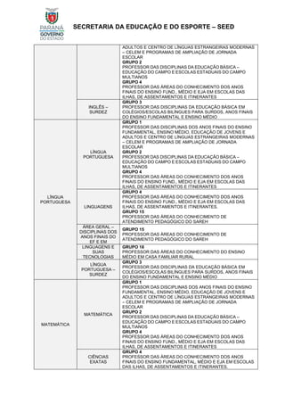 SECRETARIA DA EDUCAÇÃO E DO ESPORTE – SEED
ADULTOS E CENTRO DE LÍNGUAS ESTRANGEIRAS MODERNAS
– CELEM E PROGRAMAS DE AMPLIAÇÃO DE JORNADA
ESCOLAR
GRUPO 2
PROFESSOR DAS DISCIPLINAS DA EDUCAÇÃO BÁSICA –
EDUCAÇÃO DO CAMPO E ESCOLAS ESTADUAIS DO CAMPO
MULTIANOS
GRUPO 4
PROFESSOR DAS ÁREAS DO CONHECIMENTO DOS ANOS
FINAIS DO ENSINO FUND., MÉDIO E EJA EM ESCOLAS DAS
ILHAS, DE ASSENTAMENTOS E ITINERANTES
INGLÊS –
SURDEZ
GRUPO 3
PROFESSOR DAS DISCIPLINAS DA EDUCAÇÃO BÁSICA EM
COLÉGIOS/ESCOLAS BILÍNGUES PARA SURDOS, ANOS FINAIS
DO ENSINO FUNDAMENTAL E ENSINO MÉDIO
LÍNGUA
PORTUGUESA
LÍNGUA
PORTUGUESA
GRUPO 1
PROFESSOR DAS DISCIPLINAS DOS ANOS FINAIS DO ENSINO
FUNDAMENTAL, ENSINO MÉDIO, EDUCAÇÃO DE JOVENS E
ADULTOS E CENTRO DE LÍNGUAS ESTRANGEIRAS MODERNAS
– CELEM E PROGRAMAS DE AMPLIAÇÃO DE JORNADA
ESCOLAR
GRUPO 2
PROFESSOR DAS DISCIPLINAS DA EDUCAÇÃO BÁSICA –
EDUCAÇÃO DO CAMPO E ESCOLAS ESTADUAIS DO CAMPO
MULTIANOS
GRUPO 4
PROFESSOR DAS ÁREAS DO CONHECIMENTO DOS ANOS
FINAIS DO ENSINO FUND., MÉDIO E EJA EM ESCOLAS DAS
ILHAS, DE ASSENTAMENTOS E ITINERANTES
LINGUAGENS
GRUPO 4
PROFESSOR DAS ÁREAS DO CONHECIMENTO DOS ANOS
FINAIS DO ENSINO FUND., MÉDIO E EJA EM ESCOLAS DAS
ILHAS, DE ASSENTAMENTOS E ITINERANTES.
GRUPO 15
PROFESSOR DAS ÁREAS DO CONHECIMENTO DE
ATENDIMENTO PEDAGÓGICO DO SAREH
ÁREA GERAL –
DISCIPLINAS DOS
ANOS FINAIS DO
EF E EM
GRUPO 15
PROFESSOR DAS ÁREAS DO CONHECIMENTO DE
ATENDIMENTO PEDAGÓGICO DO SAREH
LINGUAGENS E
SUAS
TECNOLOGIAS
GRUPO 18
PROFESSOR DAS ÁREAS DO CONHECIMENTO DO ENSINO
MÉDIO EM CASA FAMILIAR RURAL
LÍNGUA
PORTUGUESA –
SURDEZ
GRUPO 3
PROFESSOR DAS DISCIPLINAS DA EDUCAÇÃO BÁSICA EM
COLÉGIOS/ESCOLAS BILÍNGUES PARA SURDOS, ANOS FINAIS
DO ENSINO FUNDAMENTAL E ENSINO MÉDIO
MATEMÁTICA
MATEMÁTICA
GRUPO 1
PROFESSOR DAS DISCIPLINAS DOS ANOS FINAIS DO ENSINO
FUNDAMENTAL, ENSINO MÉDIO, EDUCAÇÃO DE JOVENS E
ADULTOS E CENTRO DE LÍNGUAS ESTRANGEIRAS MODERNAS
– CELEM E PROGRAMAS DE AMPLIAÇÃO DE JORNADA
ESCOLAR
GRUPO 2
PROFESSOR DAS DISCIPLINAS DA EDUCAÇÃO BÁSICA –
EDUCAÇÃO DO CAMPO E ESCOLAS ESTADUAIS DO CAMPO
MULTIANOS
GRUPO 4
PROFESSOR DAS ÁREAS DO CONHECIMENTO DOS ANOS
FINAIS DO ENSINO FUND., MÉDIO E EJA EM ESCOLAS DAS
ILHAS, DE ASSENTAMENTOS E ITINERANTES
CIÊNCIAS
EXATAS
GRUPO 4
PROFESSOR DAS ÁREAS DO CONHECIMENTO DOS ANOS
FINAIS DO ENSINO FUNDAMENTAL, MÉDIO E EJA EM ESCOLAS
DAS ILHAS, DE ASSENTAMENTOS E ITINERANTES.
 