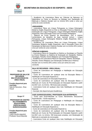 SECRETARIA DA EDUCAÇÃO E DO ESPORTE – SEED
- Acadêmico de Licenciatura Plena em Ciências da Natureza ou
Matemática ou Física ou Química ou Biologia com Declaração de
Matrícula e Histórico Escolar com no mínimo 25% (vinte e cinco por
cento) do curso concluído.
LINGUAGENS:
- Licenciatura Plena em Língua Portuguesa ou Língua Estrangeira
Moderna (Inglês /Espanhol) ou Arte ou Educação Física ou Diploma de
Graduação em Língua Portuguesa, Língua Estrangeira Moderna (Inglês
/Espanhol), Arte e Educação Física com Formação Pedagógica;
- Diploma de Curso Superior de Bacharelado, com a mesma
nomenclatura da disciplina da base nacional comum - Língua
Portuguesa, Língua Estrangeira Moderna (Inglês /Espanhol), Arte e
Educação Física;
- Acadêmico de Licenciatura Plena em Língua Portuguesa, Língua
Estrangeira Moderna (Inglês /Espanhol), Arte e Educação Física com
Declaração de Matrícula e Histórico Escolar com no mínimo 25% (vinte e
cinco por cento) do curso concluído.
CIÊNCIAS HUMANAS:
- Licenciatura Plena em Geografia ou História ou Sociologia ou Filosofia
ou Ensino Religioso ou Diploma de Graduação em Geografia, História,
Sociologia, Filosofia, Ensino Religioso com Formação Pedagógica;
- Acadêmico de Licenciatura Plena em Geografia, História, Sociologia,
Filosofia, Ensino Religioso com Declaração de Matrícula e Histórico
Escolar com no mínimo 25% (vinte e cinco por cento) do curso
concluído.
Grupo 16
PROFESSOR DE SALA DE
RECURSOS
MULTIFUNCIONAIS DA
ÁREA VISUAL
Função disponível para
inscrição:
Sala de Recursos - Área
Visual
SALA DE RECURSOS - ÁREA VISUAL:
- Curso de Licenciatura em Pedagogia e Habilitação em Educação
Especial ou;
- Curso de Licenciatura em qualquer área da Educação Básica e
Habilitação em Educação Especial ou;
- Curso de Licenciatura em Educação Especial ou;
- Curso de Licenciatura em qualquer área da Educação Básica e
Matrícula em Curso de Pós-Graduação em Educação Especial a partir
de 2021 com, no mínimo, 180 horas-aula cursadas;
- Licenciatura Curta em qualquer área mais Habilitação em Educação
Especial;
- Inscrição não disponível para Acadêmicos.
Grupo 17
PROFESSOR DE CENTRO
DE ATENDIMENTO
EDUCACIONAL
ESPECIALIZADO
SURDOCEGUEIRA
Função disponível para
inscrição:
CAEE (Surdo-cegueira)
Professor Guia-Intérprete
CAEE (SURDOCEGUEIRA), PROFESSOR GUIA-INTÉRPRETE:
- Curso para Guia-Intérprete ou Curso Atendimento Educacional
Especializado – Surdo-cegueira e:
- Curso de Licenciatura em Pedagogia e Habilitação em Educação
Especial ou;
- Curso de Licenciatura em qualquer área da Educação Básica e
Habilitação em Educação Especial ou;
- Curso de Licenciatura em Educação Especial ou;
- Curso de Licenciatura em qualquer área da Educação Básica e
Matrícula em Curso de Pós-Graduação em Educação Especial a partir
de 2021 com, no mínimo, 180 horas-aula cursadas, com Declaração de
Matrícula no semestre da convocação;
- Licenciatura Curta em qualquer área mais Habilitação em Educação
 