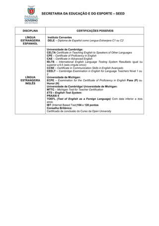 SECRETARIA DA EDUCAÇÃO E DO ESPORTE – SEED
DISCIPLINA CERTIFICAÇÕES POSSÍVEIS
LÍNGUA
ESTRANGEIRA
ESPANHOL
Instituto Cervantes
DELE – Diploma de Español como Lengua Extranjera C1 ou C2
LÍNGUA
ESTRANGEIRA
INGLÊS
Universidade de Cambridge:
CELTA Certificate in Teaching English to Speakers of Other Languages
CPE – Certificate of Proficiency in English
CAE – Certificate in Advanced English
IELTS – International English Language Testing System Resultado igual ou
superior a 6,5 (seis vírgula cinco)
CCSE – Certificate in Communication Skills in English Avançado
CEELT – Cambridge Examination in English for Language Teachers Nível 1 ou
2
Universidade de Michigan:
ECPE – Examination for the Certificate of Proficiency in English Pass (P) ou
Honor (H)
Universidade de Cambridge/ Universidade de Michigan:
MTTC – Michigan Test for Teacher Certification
ETS – English Test System:
PRAXIS II
TOEFL (Test of English as a Foreign Language) Com data inferior a dois
anos:
IBT (Internet Based Test)104 a 120 pontos
Conselho Britânico:
Certificado de conclusão do Curso da Open University
 