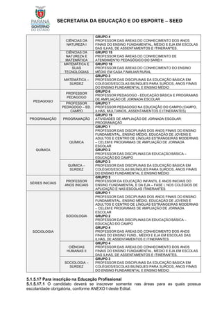 SECRETARIA DA EDUCAÇÃO E DO ESPORTE – SEED
CIÊNCIAS DA
NATUREZA I
GRUPO 4
PROFESSOR DAS ÁREAS DO CONHECIMENTO DOS ANOS
FINAIS DO ENSINO FUNDAMENTAL, MÉDIO E EJA EM ESCOLAS
DAS ILHAS, DE ASSENTAMENTOS E ITINERANTES.
CIÊNCIAS DA
NATUREZA E
MATEMÁTICA
GRUPO 15
PROFESSOR DAS ÁREAS DO CONHECIMENTO DE
ATENDIMENTO PEDAGÓGICO DO SAREH
MATEMÁTICA E
SUAS
TECNOLOGIAS
GRUPO 18
PROFESSOR DAS ÁREAS DO CONHECIMENTO DO ENSINO
MÉDIO EM CASA FAMILIAR RURAL
MATEMÁTICA –
SURDEZ
GRUPO 3
PROFESSOR DAS DISCIPLINAS DA EDUCAÇÃO BÁSICA EM
COLÉGIOS/ESCOLAS BILÍNGUES PARA SURDOS, ANOS FINAIS
DO ENSINO FUNDAMENTAL E ENSINO MÉDIO
PEDAGOGO
PROFESSOR
PEDAGOGO
GRUPO 6
PROFESSOR PEDAGOGO - EDUCAÇÃO BÁSICA E PROGRAMAS
DE AMPLIAÇÃO DE JORNADA ESCOLAR
PROFESSOR
PEDAGOGO – ED.
CAMPO
GRUPO 7
PROFESSOR PEDAGOGO NA EDUCAÇÃO DO CAMPO (CAMPO,
ILHAS, MULTIANOS, ASSENTAMENTOS E ITINERANTES)
PROGRAMAÇÃO PROGRAMAÇÃO
GRUPO 19
ATIVIDADES DE AMPLIAÇÃO DE JORNADA ESCOLAR:
PROGRAMAÇÃO
QUÍMICA
QUÍMICA
GRUPO 1
PROFESSOR DAS DISCIPLINAS DOS ANOS FINAIS DO ENSINO
FUNDAMENTAL, ENSINO MÉDIO, EDUCAÇÃO DE JOVENS E
ADULTOS E CENTRO DE LÍNGUAS ESTRANGEIRAS MODERNAS
– CELEM E PROGRAMAS DE AMPLIAÇÃO DE JORNADA
ESCOLAR
GRUPO 2
PROFESSOR DAS DISCIPLINAS DA EDUCAÇÃO BÁSICA –
EDUCAÇÃO DO CAMPO
QUÍMICA –
SURDEZ
GRUPO 3
PROFESSOR DAS DISCIPLINAS DA EDUCAÇÃO BÁSICA EM
COLÉGIOS/ESCOLAS BILÍNGUES PARA SURDOS, ANOS FINAIS
DO ENSINO FUNDAMENTAL E ENSINO MÉDIO
SÉRIES INICIAIS
PROFESSOR
ANOS INICIAIS
GRUPO 5
PROFESSOR DA EDUCAÇÃO INFANTIL E ANOS INICIAIS DO
ENSINO FUNDAMENTAL E DA EJA – FASE I, NOS COLÉGIOS DE
APLICAÇÃO E NAS ESCOLAS ITINERANTES
SOCIOLOGIA
SOCIOLOGIA
GRUPO 1
PROFESSOR DAS DISCIPLINAS DOS ANOS FINAIS DO ENSINO
FUNDAMENTAL, ENSINO MÉDIO, EDUCAÇÃO DE JOVENS E
ADULTOS E CENTRO DE LÍNGUAS ESTRANGEIRAS MODERNAS
– CELEM E PROGRAMAS DE AMPLIAÇÃO DE JORNADA
ESCOLAR
GRUPO 2
PROFESSOR DAS DISCIPLINAS DA EDUCAÇÃO BÁSICA –
EDUCAÇÃO DO CAMPO
GRUPO 4
PROFESSOR DAS ÁREAS DO CONHECIMENTO DOS ANOS
FINAIS DO ENSINO FUND., MÉDIO E EJA EM ESCOLAS DAS
ILHAS, DE ASSENTAMENTOS E ITINERANTES
CIÊNCIAS
HUMANAS II
GRUPO 4
PROFESSOR DAS ÁREAS DO CONHECIMENTO DOS ANOS
FINAIS DO ENSINO FUNDAMENTAL, MÉDIO E EJA EM ESCOLAS
DAS ILHAS, DE ASSENTAMENTOS E ITINERANTES.
SOCIOLOGIA –
SURDEZ
GRUPO 3
PROFESSOR DAS DISCIPLINAS DA EDUCAÇÃO BÁSICA EM
COLÉGIOS/ESCOLAS BILÍNGUES PARA SURDOS, ANOS FINAIS
DO ENSINO FUNDAMENTAL E ENSINO MÉDIO
5.1.5.17 Para inscrição na Educação Profissional
5.1.5.17.1 O candidato deverá se inscrever somente nas áreas para as quais possua
escolaridade obrigatória, conforme ANEXO I deste Edital.
 