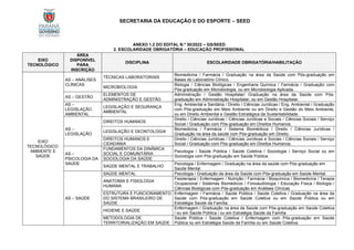 SECRETARIA DA EDUCAÇÃO E DO ESPORTE – SEED
ANEXO 1.2 DO EDITAL N.º 30/2022 – GS/SEED
2. ESCOLARIDADE OBRIGATÓRIA – EDUCAÇÃO PROFISSIONAL
EIXO
TECNOLÓGICO
ÁREA
DISPONÍVEL
PARA
INSCRIÇÃO
DISCIPLINA ESCOLARIDADE OBRIGATÓRIA/HABILITAÇÃO
EIXO
TECNOLÓGICO:
AMBIENTE E
SAÚDE
AS – ANÁLISES
CLÍNICAS
TÉCNICAS LABORATORIAIS
Biomedicina / Farmácia / Graduação na área da Saúde com Pós-graduação em
Bases do Laboratório Clínico.
MICROBIOLOGIA
Biologia / Ciências Biológicas / Engenharia Química / Farmácia / Graduação com
Pós-graduação em Microbiologia, ou em Microbiologia Aplicada.
AS – GESTÃO
ELEMENTOS DE
ADMINISTRAÇÃO E GESTÃO
Administração / Gestão Hospitalar/ Graduação na área da Saúde com Pós-
graduação em Administração Hospitalar, ou em Gestão Hospitalar.
AS –
LEGISLAÇÃO
AMBIENTAL
LEGISLAÇÃO E SEGURANÇA
AMBIENTAL
Eng. Ambiental e Sanitária / Direito / Ciências Jurídicas / Eng. Ambiental / Graduação
com Pós-graduação em Meio Ambiente ou em Direito e Gestão do Meio Ambiente,
ou em Direito Ambiental e Gestão Estratégica da Sustentabilidade.
AS –
LEGISLAÇÃO
DIREITOS HUMANOS
Direito / Ciências Jurídicas / Ciências Jurídicas e Sociais / Ciências Sociais / Serviço
Social / Graduação com Pós-graduação em Direitos Humanos.
LEGISLAÇÃO E DEONTOLOGIA
Biomedicina / Farmácia / Sistema Biomédicos / Direito / Ciências Jurídicas /
Graduação na área da saúde com Pós-graduação em Direito.
DIREITOS HUMANOS E
CIDADANIA
Direito / Ciências Jurídicas / Ciências Jurídicas e Sociais / Ciências Sociais / Serviço
Social / Graduação com Pós-graduação em Direitos Humanos.
AS –
PSICOLOGIA DA
SAÚDE
FUNDAMENTOS DA DINÂMICA
SOCIAL E COMUNITÁRIA
Psicologia / Saúde Pública / Saúde Coletiva / Sociologia / Serviço Social ou em
Sociologia com Pós-graduação em Saúde Pública.
SOCIOLOGIA DA SAÚDE
SAÚDE MENTAL E TRABALHO
Psicologia / Enfermagem / Graduação na área da saúde com Pós-graduação em
Saúde Mental.
AS – SAÚDE
SAÚDE MENTAL Psicologia / Graduação da área da Saúde com Pós-graduação em Saúde Mental.
ANATOMIA E FISIOLOGIA
HUMANA
Fisioterapia / Enfermagem / Nutrição / Farmácia / Bioquímica / Biomedicina / Terapia
Ocupacional / Sistemas Biomédicos / Fonoaudiologia / Educação Física / Biologia /
Ciências Biológicas com Pós-graduação em Análises Clínicas
ESTRUTURA E FUNCIONAMENTO
DO SISTEMA BRASILEIRO DE
SAÚDE
Enfermagem / Farmácia / Saúde Pública / Saúde Coletiva / Graduação na área da
Saúde com Pós-graduação em Saúde Coletiva ou em Saúde Pública ou em
Estratégia Saúde da Família.
HIGIENE E SAÚDE
Enfermagem / Graduação na área da Saúde com Pós-graduação em Saúde Coletiva
/ ou em Saúde Pública / ou em Estratégia Saúde da Família
METODOLOGIA DE
TERRITORIALIZAÇÃO EM SAÚDE
Saúde Pública / Saúde Coletiva / Enfermagem com Pós-graduação em Saúde
Pública ou em Estratégia Saúde da Família ou em Saúde Coletiva.
 