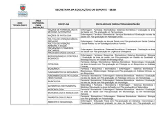 SECRETARIA DA EDUCAÇÃO E DO ESPORTE – SEED
EIXO
TECNOLÓGICO
ÁREA
DISPONÍVEL
PARA
INSCRIÇÃO
DISCIPLINA ESCOLARIDADE OBRIGATÓRIA/HABILITAÇÃO
NOÇÕES DE FARMACOLOGIA E
MEDICINA ALTERNATIVA
Enfermagem / Farmácia / Biomedicina / Sistemas Biomédicos / Graduação na área
da Saúde com Pós-graduação em Farmacologia.
NOÇÕES DE PATOLOGIA
Enfermagem / Farmácia / Biomedicina / Serviços Biomédicos / Graduação na área da
saúde com Pós-graduação em Patologia Clínica.
POLÍTICA DE ATENÇÃO BÁSICA
EM SAÚDE Enfermagem / Graduação na área de Saúde com Pós-graduação em Saúde Coletiva
/ Saúde Pública ou em Estratégia Saúde da Família.
POLÍTICA DE ATENÇÃO
INTEGRAL A SAÚDE
PREVENÇÃO E PRIMEIROS
SOCORROS
Enfermagem / Biomedicina / Sistemas Biomédicos / Fisioterapia / Graduação na área
da Saúde com Pós-graduação em Urgência e Emergência.
PROCESSO SAÚDE DOENÇA
BIOSSEGURANÇA E CONTROLE
BIOLÓGICO
Enfermagem / Farmácia / Bioquímica / Biomedicina / Sistemas Biomédicos / Biologia
/ Graduação da área da saúde com Pós-graduação em Gestão da Qualidade e
Biossegurança ou em Gestão em Biossegurança.
CITOLOGIA
Farmácia / Biologia / Biomedicina / Sistemas Biomédicos / Biotecnologia / Graduação
na área da saúde com Pós-graduação em Citologia ou em Bioquímica ou Análises
Clínicas.
BIOQUÍMICA Farmácia / Bioquímica / Biomedicina / Enfermagem / Sistemas Biomédicos /
Bioprocessos / Biotecnologia / Biologia com Pós-graduação em Análises Clínicas, ou
em Bioquímica.
FUNDAMENTOS DA BIOQUÍMICA
FUNDAMENTOS DE PATOLOGIA Farmácia / Biomedicina / Enfermagem / Sistemas Biomédicos / Medicina / Graduação
na área da Saúde com Pós-graduação em Patologia Clínica ou em Hematologia.
HEMATOLOGIA
IMUNOLOGIA
Farmácia / Biomedicina / Enfermagem / Sistemas Biomédicos / Medicina / Graduação
na área da Saúde com Pós-graduação em Imunologia.
MATEMÁTICA INSTRUMENTAL
Matemática / Farmácia / Biomedicina / Enfermagem / Sistemas Biomédicos /
Medicina / Graduação na área da Saúde com Pós-graduação em Matemática.
MICROBIOLOGIA Farmácia / Biomedicina / Enfermagem / Sistemas Biomédicos / Medicina / Graduação
na área da Saúde com Pós-graduação em Microbiologia, ou em Microbiologia
Aplicada.
MICROBIOLOGIA E IMUNOLOGIA
PARASITOLOGIA CLÍNICA
Farmácia / Biomedicina / Enfermagem / Sistemas Biomédicos / Medicina / Biologia
com Pós-graduação em Parasitologia.
AMBIENTE E SEGURANÇA
Enfermagem / Educação Física com Pós-graduação em Geriatria / Gerontologia /
Fisioterapia / profissional graduado na área da Saúde com Pós-graduação em
 