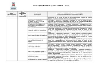 SECRETARIA DA EDUCAÇÃO E DO ESPORTE – SEED
EIXO
TECNOLÓGICO
ÁREA
DISPONÍVEL
PARA
INSCRIÇÃO
DISCIPLINA ESCOLARIDADE OBRIGATÓRIA/HABILITAÇÃO
Gerontologia ou em Saúde do Idoso, ou em Envelhecimento e Saúde da Pessoa
Idosa, ou em Desenvolvimento Humano Terceira Idade.
ANATOMIA E FISIOLOGIA
HUMANA NO PROCESSO DE
ENVELHECIMENTO
Enfermagem / Medicina / Fisioterapia / Graduação na área de Saúde com pós-
graduação em Gerontologia ou em Saúde do Idoso, ou em Envelhecimento e Saúde
da Pessoa Idosa, ou em Desenvolvimento Humano Terceira Idade.
ATIVIDADES FÍSICAS E LAZER Educação Física / Fisioterapia / Terapeuta Ocupacional / Graduação com Pós-
graduação em Saúde do Idoso, ou em Envelhecimento e Saúde da Pessoa Idosa, ou
em Desenvolvimento Humano Terceira Idade.
ATIVIDADES OCUPACIONAIS E
LABORATIVAS
HIGIENE, SAÚDE E PROFILAXIA
Fisioterapia / Biomedicina / Farmácia / Sistemas Biomédicos / Graduação na área da
Saúde com Pós-graduação em Gerontologia ou em Saúde do Idoso, ou em
Envelhecimento e Saúde da Pessoa Idosa ou em Desenvolvimento Humano Terceira
Idade.
HISTÓRIA DO ENVELHECIMENTO
Gerontologia / Enfermagem / Psicologia / Ciências Sociais / Sociologia / Saúde
Pública / Saúde Coletiva / Graduação na área da Saúde com Pós-graduação em
Gerontologia, ou em Saúde do Idoso, ou em Envelhecimento e Saúde da Pessoa
Idosa, ou em Desenvolvimento Humano Terceira Idade.
PATOLOGIAS COMUNS NO
IDOSO
Gerontologia / Enfermagem / Biomedicina / Fisioterapia / Graduação na área da
Saúde com Pós-graduação em Gerontologia, ou em Saúde do Idoso, ou em
Envelhecimento e Saúde da Pessoa Idosa ou em Desenvolvimento Humano Terceira
Idade.
POLÍTICAS PÚBLICAS
Enfermagem / Serviços Sociais / Ciências Sociais / Sociologia / Gestão Pública /
Nutrição / Fisioterapia / Terapia Ocupacional / Graduação na área da Saúde com
Pós-graduação em Saúde do Idoso, ou em Envelhecimento e Saúde da Pessoa
Idosa, ou em Desenvolvimento Humano Terceira Idade.
PROCESSO SAÚDE E DOENÇA
Biomedicina / Enfermagem / Farmácia / Fisioterapia / Sistemas Biomédicos /
Graduação na área da Saúde com Pós-graduação em Gerontologia ou em Saúde do
Idoso, ou em Envelhecimento e Saúde da Pessoa Idosa ou em Desenvolvimento
Humano Terceira Idade.
BIOSSEGURANÇA
Farmácia / Biomedicina / Enfermagem / Sistemas Biomédicos / Bioprocessos /
Biotecnologia / Medicina / Odontologia / Graduação na área da Saúde com Pós-
graduação em Biossegurança.
FUNDAMENTOS DA ERGONOMIA
Fisioterapia / Educação Física / Graduação com Pós-graduação em Ergonomia ou
em Segurança do Trabalho ou em Enfermagem do Trabalho.
 