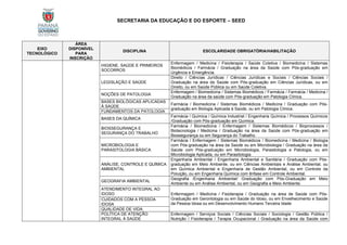 SECRETARIA DA EDUCAÇÃO E DO ESPORTE – SEED
EIXO
TECNOLÓGICO
ÁREA
DISPONÍVEL
PARA
INSCRIÇÃO
DISCIPLINA ESCOLARIDADE OBRIGATÓRIA/HABILITAÇÃO
HIGIENE, SAÚDE E PRIMEIROS
SOCORROS
Enfermagem / Medicina / Fisioterapia / Saúde Coletiva / Biomedicina / Sistemas
Biomédicos / Farmácia / Graduação na área da Saúde com Pós-graduação em
Urgência e Emergência.
LEGISLAÇÃO E SAÚDE
Direito / Ciências Jurídicas / Ciências Jurídicas e Sociais / Ciências Sociais /
Graduação na área da Saúde com Pós-graduação em Ciências Jurídicas, ou em
Direito, ou em Saúde Pública ou em Saúde Coletiva.
NOÇÕES DE PATOLOGIA
Enfermagem / Biomedicina / Sistemas Biomédicos / Farmácia / Farmácia / Medicina /
Graduação na área da saúde com Pós-graduação em Patologia Clínica.
BASES BIOLÓGICAS APLICADAS
À SAÚDE
Farmácia / Biomedicina / Sistemas Biomédicos / Medicina / Graduação com Pós-
graduação em Biologia Aplicada à Saúde, ou em Patologia Clínica.
FUNDAMENTOS DA PATOLOGIA
BASES DA QUÍMICA
Farmácia / Química / Química Industrial / Engenharia Química / Processos Químicos
/Graduação com Pós-graduação em Química.
BIOSSEGURANÇA E
SEGURANÇA DO TRABALHO
Farmácia / Biomedicina / Enfermagem / Sistemas Biomédicos / Bioprocessos /
Biotecnologia / Medicina / Graduação na área da Saúde com Pós-graduação em
Biossegurança ou em Segurança do Trabalho.
MICROBIOLOGIA E
PARASITOLOGIA BÁSICA
Farmácia / Enfermagem / Sistemas Biomédicos / Biomedicina / Medicina / Biologia
com Pós-graduação na área da Saúde ou em Microbiologia / Graduação na área da
Saúde com Pós-graduação em Microbiologia, Parasitologia e Patologia, ou em
Microbiologia Aplicada, ou em Parasitologia.
ANÁLISE, CONTROLE E QUÍMICA
AMBIENTAL
Engenharia Ambiental / Engenharia Ambiental e Sanitária / Graduação com Pós-
graduação em Meio Ambiente, ou em Ciências Ambientais e Análise Ambiental, ou
em Química Ambiental e Engenharia de Gestão Ambiental, ou em Controle da
Poluição, ou em Engenharia Química com ênfase em Controle Ambiental.
GEOGRAFIA AMBIENTAL
Geografia /Engenharia Ambiental/ Graduação com Pós-Graduação em Meio
Ambiente ou em Análise Ambiental, ou em Geografia e Meio Ambiente.
ATENDIMENTO INTEGRAL AO
IDOSO Enfermagem / Medicina / Fisioterapia / Graduação na área de Saúde com Pós-
Graduação em Gerontologia ou em Saúde do Idoso, ou em Envelhecimento e Saúde
da Pessoa Idosa ou em Desenvolvimento Humano Terceira Idade
CUIDADOS COM A PESSOA
IDOSA
QUALIDADE DE VIDA
POLÍTICA DE ATENÇÃO
INTEGRAL À SAÚDE
Enfermagem / Serviços Sociais / Ciências Sociais / Sociologia / Gestão Pública /
Nutrição / Fisioterapia / Terapia Ocupacional / Graduação na área da Saúde com
 