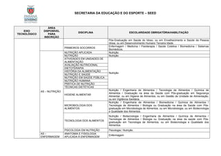 SECRETARIA DA EDUCAÇÃO E DO ESPORTE – SEED
EIXO
TECNOLÓGICO
ÁREA
DISPONÍVEL
PARA
INSCRIÇÃO
DISCIPLINA ESCOLARIDADE OBRIGATÓRIA/HABILITAÇÃO
Pós-Graduação em Saúde do Idoso, ou em Envelhecimento e Saúde da Pessoa
Idosa, ou em Desenvolvimento Humano Terceira Idade.
PRIMEIROS SOCORROS
Enfermagem / Medicina / Fisioterapia / Saúde Coletiva / Biomedicina / Sistemas
Biomédicos.
AS – NUTRIÇÃO
NUTRIÇÃO APLICADA Nutrição
NUTRIÇÃO Nutrição
ATIVIDADES EM UNIDADES DE
ALIMENTAÇÃO
Nutrição
AVALIAÇÃO NUTRICIONAL
DIETOTERAPIA
HISTÓRIA DA ALIMENTAÇÃO
NUTRIÇÃO E SAÚDE
NUTRIÇÃO EM SAÚDE PÚBLICA
NUTRIÇÃO HUMANA
PRÁTICA DE NUTRIÇÃO
TÉCNICAS DIETÉTICAS
HIGIENE ALIMENTAR
Nutrição / Engenharia de Alimentos / Tecnologia de Alimentos / Química de
Alimentos / Graduação na área da Saúde com Pós-graduação em Segurança
Alimentar, ou em Higiene de Alimentos, ou em Gestão de Unidade de Alimentação,
ou em Vigilância Sanitária.
MICROBIOLOGIA DOS
ALIMENTOS
Nutrição / Engenharia de Alimentos / Biomedicina / Química de Alimentos /
Tecnologia de Alimentos / Biologia ou Graduação na área da Saúde com Pós-
graduação em Microbiologia de Alimentos, ou em Microbiologia, ou em Biotecnologia
e Qualidade dos Alimentos.
TECNOLOGIA DOS ALIMENTOS
Nutrição / Biotecnologia / Engenharia de Alimentos / Química de Alimentos /
Tecnologia de Alimentos / Biologia ou Graduação na área da saúde com Pós-
graduação em Tecnologia de Alimentos, ou em Biotecnologia e Qualidade dos
Alimentos.
PSICOLOGIA EM NUTRIÇÃO Psicologia / Nutrição.
AS –
ENFERMAGEM
ANATOMIA E FISIOLOGIA
APLICADA À ENFERMAGEM
Enfermagem
 