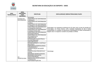 SECRETARIA DA EDUCAÇÃO E DO ESPORTE – SEED
EIXO
TECNOLÓGICO
ÁREA
DISPONÍVEL
PARA
INSCRIÇÃO
DISCIPLINA ESCOLARIDADE OBRIGATÓRIA/HABILITAÇÃO
ESTÁGIO DE
ENFERMAGEM
EM SAÚDE
ASSISTÊNCIA DE ENFERMAGEM
CIRÚRGICA
Enfermagem com experiência profissional de 02 (dois) anos na área de atuação em
Enfermagem, em Pronto Socorro, UPA, Unidades hospitalares de alta e média
complexidade ou Unidades de atendimento Especializado de média complexidade e
Registro ativo no respectivo conselho de profissão (COREN).
ASSISTÊNCIA DE ENFERMAGEM
CLÍNICA
ASSISTÊNCIA DE ENFERMAGEM
À CRIANÇA E AO ADOLESCENTE
ASSISTÊNCIA DE ENFERMAGEM
A PACIENTES CRÍTICOS
ASSISTÊNCIA DE ENFERMAGEM
À SAÚDE DA MULHER
ASSISTÊNCIA DE ENFERMAGEM
EM SAÚDE MENTAL
ASSISTÊNCIA DE ENFERMAGEM
EM URGÊNCIAS E
EMERGÊNCIAS
INTRODUÇÃO À ASSISTÊNCIA
EM ENFERMAGEM
AS –
ODONTOLOGIA
ANATOMIA BUCAL
Odontologia
BIOSSEGURANÇA E CONTROLE
BIOLÓGICO
EMERGÊNCIA ODONTOLÓGICA
ORGANIZAÇÃO E
ADMINISTRAÇÃO EM SAÚDE
BUCAL
ODONTOLOGIA PREVENTIVA E
SOCIAL
MATERIAIS ODONTOLÓGICOS
MICROBIOLOGIA BUCAL
PATOLOGIA BUCAL
RADIOLOGIA ODONTOLÓGICA
TÉCNICAS DE
INSTRUMENTAÇÃO EM
 