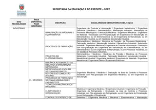 SECRETARIA DA EDUCAÇÃO E DO ESPORTE – SEED
EIXO
TECNOLÓGICO
ÁREA
DISPONÍVEL
PARA
INSCRIÇÃO
DISCIPLINA ESCOLARIDADE OBRIGATÓRIA/HABILITAÇÃO
INDUSTRIAIS
MANUTENÇÃO DE MÁQUINAS E
EQUIPAMENTOS
Engenharia de Controle e Automação / Engenharia Mecatrônica / Engenharia
Eletrônica / Mecânica / Eletromecânica / Manutenção Industrial / Manutenção de
Processos Metalúrgicos / Fabricação Mecânica / Engenharia Mecânica / Engenharia
de Materiais / Graduação com Pós-graduação em Engenharia em Manutenção em
Eletromecânica, ou em Eletromecânica, ou em Engenharia de Manutenção, ou em
Manutenção Industrial, ou em Gestão da Manutenção Industrial.
PROCESSOS DE FABRICAÇÃO
Eletromecânica / Mecânica / Mecânica de Precisão / de Processos Metalúrgicos /
Fabricação Mecânica / Manutenção Industrial / Mecatrônica Industrial / Automação
Industrial / Engenharia Mecânica / Engenharia de Controle e Automação / Graduação
com Pós-graduação em Engenharia em Manutenção em Eletromecânica, ou em
Eletromecânica, ou em Engenharia de Manutenção, ou em Processos Industriais, ou
em Gestão de Processos Industriais.
PROJETOS EM
ELETROMECÂNICA
Eletromecânica / Mecânica / Mecânica de Precisão / Mecânica de Processos
Metalúrgica / Automação Industrial / Fabricação Mecânica / Manutenção Industrial /
Mecatrônica Industrial / Engenharia Mecânica / Engenharia de Materiais / Engenharia
Mecatrônica / Engenharia Elétrica / Engenharia Eletrônica.
CI – MECÂNICA
MECÂNICA AUTOMOBILÍSTICA
Engenheira Mecânica / Mecânica / Graduação na área de Controle e Processos
Industriais com Pós-graduação em Engenharia Mecânica, ou em Engenharia da
Manutenção.
MECÂNICA E MANUTENÇÃO
METROLOGIA
METROLOGIA APLICADA EM
SISTEMAS MECÂNICOS
MOTORES DE COMBUSTÃO
INTERNA
PROCESSOS DE FABRICAÇÃO
SISTEMAS HIDRÁULICOS E
PNEUMÁTICOS
TECNOLOGIA MECÂNICA DOS
MATERIAIS
CLIMATIZAÇÃO E
REFRIGERAÇÃO
Mecânica / Engenharia Mecânica / Engenharia Industrial / Engenharia da Produção /
Engenharia da Refrigeração, / Graduação na área de Controle e Processos
Industriais com Pós-graduação em Refrigeração, ou em Engenharia da Climatização,
ou em Refrigeração e Climatização.
CONTROLE ESTATÍSTICO DE Estatística / Engenharia Mecânica / Mecânica / Eletromecânica / Manutenção
 