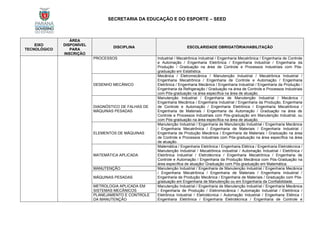 SECRETARIA DA EDUCAÇÃO E DO ESPORTE – SEED
EIXO
TECNOLÓGICO
ÁREA
DISPONÍVEL
PARA
INSCRIÇÃO
DISCIPLINA ESCOLARIDADE OBRIGATÓRIA/HABILITAÇÃO
PROCESSOS Industrial / Mecatrônica Industrial / Engenharia Mecatrônica / Engenharia de Controle
e Automação / Engenharia Eletrônica / Engenharia Industrial / Engenharia da
Produção / Graduação na área de Controle e Processos Industriais com Pós-
graduação em Estatística.
DESENHO MECÂNICO
Mecânica / Eletromecânica / Manutenção Industrial / Mecatrônica Industrial /
Engenharia Mecatrônica / Engenharia de Controle e Automação / Engenharia
Eletrônica / Engenharia Mecânica / Engenharia Industrial / Engenharia da Produção /
Engenharia da Refrigeração / Graduação na área de Controle e Processos Industriais
com Pós-graduação na área específica na área de atuação.
DIAGNÓSTICO DE FALHAS DE
MÁQUINAS PESADAS
Manutenção Industrial / Engenharia de Manutenção Industrial / Mecânica /
Engenharia Mecânica / Engenharia Industrial / Engenharia da Produção, Engenharia
de Controle e Automação / Engenharia Eletrônica / Engenharia Mecatrônica /
Engenharia de Materiais / Engenharia de Automação / Graduação na área de
Controle e Processos Industriais com Pós-graduação em Manutenção Industrial, ou
com Pós-graduação na área específica na área de atuação.
ELEMENTOS DE MÁQUINAS
Manutenção Industrial / Engenharia de Manutenção Industrial / Engenharia Mecânica
/ Engenharia Mecatrônica / Engenharia de Materiais / Engenharia Industrial /
Engenharia de Produção Mecânica / Engenharia de Materiais / Graduação na área
de Controle e Processos Industriais com Pós-graduação na área específica na área
de atuação.
MATEMÁTICA APLICADA
Matemática / Engenharia Eletrônica / Engenharia Elétrica / Engenharia Eletrotécnica /
Manutenção Industrial / Mecatrônica Industrial / Automação Industrial / Eletrônica /
Eletrônica Industrial / Eletrotécnica / Engenharia Mecatrônica / Engenharia de
Controle e Automação / Engenharia da Produção Mecânica com Pós-Graduação na
área específica de atuação/ Graduação com Pós-graduação em Matemática.
MANUTENÇÃO Manutenção Industrial / Engenharia de Manutenção Industrial / Engenharia Mecânica
/ Engenharia Mecatrônica / Engenharia de Materiais / Engenharia Industrial /
Engenharia de Produção Mecânica / Engenharia de Materiais / Graduação com Pós-
graduação em Engenharia de Manutenção ou em Engenharia da Confiabilidade.
MÁQUINAS PESADAS
METROLOGIA APLICADA EM
SISTEMAS MECÂNICOS
Manutenção Industrial / Engenharia de Manutenção Industrial / Engenharia Mecânica
/ Engenharia de Produção / Eletromecânica / Automação Industrial / Eletrônica /
Eletrônica Industrial / Eletrotécnica / Automação Industrial / Engenharia Elétrica /
Engenharia Eletrônica / Engenharia Eletrotécnica / Engenharia de Controle e
PLANEJAMENTO E CONTROLE
DA MANUTENÇÃO
 