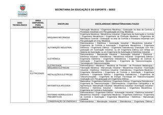 SECRETARIA DA EDUCAÇÃO E DO ESPORTE – SEED
EIXO
TECNOLÓGICO
ÁREA
DISPONÍVEL
PARA
INSCRIÇÃO
DISCIPLINA ESCOLARIDADE OBRIGATÓRIA/HABILITAÇÃO
Fabricação Mecânica / Engenharia Mecânica / Graduação na área de Controle e
Processos Industriais com Pós-graduação em Eng. Mecânica.
MÁQUINAS MECÂNICAS
Engenharia Mecânica / Mecatrônica Industrial / Engenharia de Automação e Controle
/ Engenharia Mecatrônica / Engenharia da Produção Mecânica / Engenharia de
Manufatura Controle / Graduação na área de Controle e Processos Industriais com
Pós-graduação em Eng. Mecânica.
CI –
ELETRICIDADE
AUTOMAÇÃO INDUSTRIAL
Eletromecânica / Eletrônica / Automação Industrial / Mecatrônica Industrial /
Engenharia de Controle e Automação / Engenharia Mecatrônica / Engenharia
Eletrônica / Engenharia Elétrica / Engenharia Eletrotécnica Graduação com Pós-
graduação em Automação Industrial, ou em Engenharia Elétrica com ênfase em
Sistema de Automação, ou em Engenharia De Automação e Eletrônica Industrial.
ELETRÔNICA
Eletromecânica / Manutenção Industrial / Automação Industrial / Eletrônica /
Eletrônica Industrial / Eletrotécnica / Mecatrônica Industrial / Engenharia Elétrica /
Engenharia Eletrônica / Engenharia Eletrotécnica / Engenharia de Controle e
Automação / Engenharia Mecatrônica / Engenharia de Telecomunicações /
Tecnologia em Telecomunicações.
ELETRICIDADE Eletromecânica / Mecânica / Mecânica de Precisão / de Processos Metalúrgica /
Fabricação Mecânica / Manutenção Industrial / Mecatrônica Industrial / Automação
Industrial / Eletrônica / Eletrônica Industrial / Eletrotécnica / Engenharia Mecânica /
Engenharia Mecatrônica / Engenharia de Controle e Automação / Engenharia
Eletrônica / Engenharia Elétrica / Engenharia Eletrotécnica / Engenharia de
Telecomunicações / Engenharia de Energia /Tecnologia em Telecomunicações/
Graduação com Pós-graduação em Engenharia Elétrica.
MÁQUINAS ELÉTRICAS
INSTALAÇÕES ELÉTRICAS
MATEMÁTICA APLICADA
Matemática / Engenharia Eletrônica / Engenharia Elétrica / Engenharia Eletrotécnica /
Engenharia da Telecomunicação / Eletromecânica / Engenharia Cartográfica e de
Agrimensura / Manutenção Industrial / Mecatrônica Industrial / Automação Industrial /
Eletrônica / Eletrônica Industrial / Eletrotécnica / Engenharia Mecatrônica /
Engenharia de Controle e Automação.
SISTEMAS HIDRÁULICOS E
PNEUMÁTICOS
Eletromecânica / Engenharia Elétrica / Automação Industrial / Eletrônica Industrial /
Mecatrônica Industrial / Engenharia Mecânica / Engenharia Eletrônica / Engenharia
de Controle e Automação / Engenharia Mecatrônica / Eletrônica / Manutenção
Industrial.
CONSERVAÇÃO DE ENERGIA E Eletromecânica / Manutenção Industrial / Eletrotécnica / Engenharia Elétrica /
 