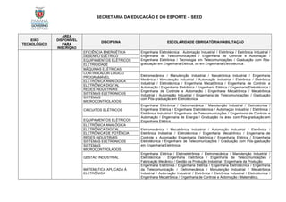 SECRETARIA DA EDUCAÇÃO E DO ESPORTE – SEED
EIXO
TECNOLÓGICO
ÁREA
DISPONÍVEL
PARA
INSCRIÇÃO
DISCIPLINA ESCOLARIDADE OBRIGATÓRIA/HABILITAÇÃO
EFICIÊNCIA ENERGÉTICA Engenharia Eletrotécnica / Automação Industrial / Eletrônica / Eletrônica Industrial /
Engenharia de Telecomunicações / Engenharia de Controle e Automação /
Engenharia Eletrônica / Tecnologia em Telecomunicações / Graduação com Pós-
graduação em Engenharia Elétrica, ou em Engenharia Eletrotécnica.
DESENHO ELÉTRICO
EQUIPAMENTOS ELÉTRICOS
ELETRICIDADE
MÁQUINAS ELÉTRICAS
CONTROLADOR LÓGICO
PROGRAMÁVEL Eletromecânica / Manutenção Industrial / Mecatrônica Industrial / Engenharia
Mecânica / Manutenção Industrial / Automação Industrial / Eletrônica / Eletrônica
Industrial / Eletrotécnica / Engenharia Mecatrônica / Engenharia de Controle e
Automação / Engenharia Eletrônica / Engenharia Elétrica / Engenharia Eletrotécnica /
Engenharia de Controle e Automação / Engenharia Mecatrônica / Mecatrônica
Industrial / Automação Industrial / Engenharia de Telecomunicações / Graduação
com Pós-graduação em Eletrotécnica.
ELETRÔNICA ANALÓGICA
ELETRÔNICA DIGITAL
REDES INDUSTRIAIS
SISTEMAS ELETRÔNICOS
SISTEMAS
MICROCONTROLADOS
CIRCUITOS ELÉTRICOS
Engenharia Eletrônica / Eletromecânica / Manutenção Industrial / Eletrotécnica /
Engenharia Elétrica / Engenharia Eletrotécnica / Automação Industrial / Eletrônica /
Eletrônica Industrial / Engenharia de Telecomunicações / Engenharia de Controle e
Automação / Engenharia de Energia / Graduação na área com Pós-graduação em
Engenharia Elétrica.
EQUIPAMENTOS ELÉTRICOS
ELETRÔNICA ANALÓGICA
Eletromecânica / Mecatrônica Industrial / Automação Industrial / Eletrônica /
Eletrônica Industrial / Eletrotécnica / Engenharia Mecatrônica / Engenharia de
Controle e Automação Engenharia Eletrônica / Engenharia Elétrica / Engenharia
Eletrotécnica / Engenharia de Telecomunicações / Graduação com Pós-graduação
em Engenharia Eletrônica.
ELETRÔNICA DIGITAL
ELETRÔNICA DE POTÊNCIA
REDES INDUSTRIAIS
SISTEMAS ELETRÔNICOS
SISTEMAS
MICROCONTROLADOS
GESTÃO INDUSTRIAL
Engenharia Elétrica / Eletroeletrônica / Eletromecânica / Manutenção Industrial /
Eletrotécnica / Engenharia Eletrônica / Engenharia de Telecomunicações /
Fabricação Mecânica / Gestão da Produção Industrial / Engenharia da Produção.
MATEMÁTICA APLICADA À
ELETRÔNICA
Engenharia Eletrônica / Engenharia Elétrica / Engenharia Eletrotécnica / Engenharia
da Telecomunicação / Eletromecânica / Manutenção Industrial / Mecatrônica
Industrial / Automação Industrial / Eletrônica / Eletrônica Industrial / Eletrotécnica /
Engenharia Mecatrônica / Engenharia de Controle e Automação / Matemática.
 