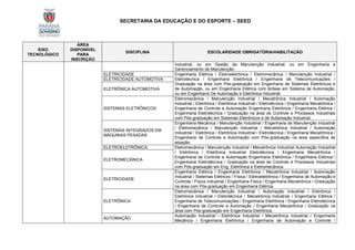 SECRETARIA DA EDUCAÇÃO E DO ESPORTE – SEED
EIXO
TECNOLÓGICO
ÁREA
DISPONÍVEL
PARA
INSCRIÇÃO
DISCIPLINA ESCOLARIDADE OBRIGATÓRIA/HABILITAÇÃO
Industrial, ou em Gestão da Manutenção Industrial, ou em Engenharia e
Gerenciamento de Manutenção.
ELETRICIDADE Engenharia Elétrica / Eletroeletrônica / Eletromecânica / Manutenção Industrial /
Eletrotécnica / Engenharia Eletrônica / Engenharia de Telecomunicações /
Graduação na área com Pós-graduação em Engenharia de Sistemas Eletrônicos e
de Automação, ou em Engenharia Elétrica com ênfase em Sistema de Automação,
ou em Engenharia De Automação e Eletrônica Industrial.
ELETRICIDADE AUTOMOTIVA
ELETRÔNICA AUTOMOTIVA
SISTEMAS ELETRÔNICOS
Eletromecânica / Manutenção Industrial / Mecatrônica Industrial / Automação
Industrial / Eletrônica / Eletrônica Industrial / Eletrotécnica / Engenharia Mecatrônica /
Engenharia de Controle e Automação Engenharia Eletrônica / Engenharia Elétrica /
Engenharia Eletrotécnica / Graduação na área de Controle e Processos Industriais
com Pós-graduação em Sistemas Eletrônicos e de Automação Industrial.
SISTEMAS INTEGRADOS EM
MÁQUINAS PESADAS
Engenheira Mecânica / Manutenção Industrial / Engenharia de Manutenção Industrial
/ Eletromecânica / Manutenção Industrial / Mecatrônica Industrial / Automação
Industrial / Eletrônica / Eletrônica Industrial / Eletrotécnica / Engenharia Mecatrônica /
Engenharia de Controle e Automação com Pós-graduação na área específica de
atuação.
ELETROELETRÔNICA Eletromecânica / Manutenção Industrial / Mecatrônica Industrial Automação Industrial
/ Eletrônica / Eletrônica Industrial Eletrotécnica / Engenharia Mecatrônica /
Engenharia de Controle e Automação Engenharia Eletrônica / Engenharia Elétrica /
Engenharia Eletrotécnica / Graduação na área de Controle e Processos Industriais
com Pós-graduação em Eng. Eletrônica e Eletromecânica.
ELETROMECÂNICA
ELETRICIDADE
Engenharia Elétrica / Engenharia Eletrônica / Mecatrônica Industrial / Automação
Industrial / Sistemas Elétricos / Física / Eletroeletrônica / Engenharia de Automação e
Controle / Física Industrial / Engenharia Física / Engenharia Mecatrônica / Graduação
na área com Pós-graduação em Engenharia Elétrica.
ELETRÔNICA
Eletromecânica / Manutenção Industrial / Automação Industrial / Eletrônica /
Eletrônica Industrial / Eletrotécnica / Mecatrônica Industrial / Engenharia Elétrica /
Engenharia de Telecomunicações / Engenharia Eletrônica / Engenharia Eletrotécnica
/ Engenharia de Controle e Automação / Engenharia Mecatrônica / Graduação na
área com Pós-graduação em Engenharia Eletrônica.
AUTOMAÇÃO
Automação Industrial / Eletrônica Industrial / Mecatrônica Industrial / Engenharia
Mecânica / Engenharia Eletrônica / Engenharia de Automação e Controle /
 