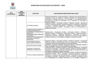SECRETARIA DA EDUCAÇÃO E DO ESPORTE – SEED
EIXO
TECNOLÓGICO
ÁREA
DISPONÍVEL
PARA
INSCRIÇÃO
DISCIPLINA ESCOLARIDADE OBRIGATÓRIA/HABILITAÇÃO
Engenharia Mecatrônica / Engenharia Elétrica / Engenharia da Produção Mecânica /
Graduação na área de Controle e Processos Industriais com Pós-graduação em
Engenharia de Sistemas Eletrônicos e de Automação, ou em Engenharia Elétrica
com ênfase em Sistema de Automação, ou em Engenharia De Automação e
Eletrônica Industrial.
ELETRÔNICA BÁSICA
Engenharia Elétrica / Automação Industrial / Eletrônica Industrial / Mecatrônica
Industrial / Engenharia Mecânica / Engenharia Eletrônica / Engenharia de Automação
e Controle / Engenharia Mecatrônica / Engenharia da Produção Mecânica /
Engenharia de Telecomunicações / Graduação na área com Pós-graduação em
Engenharia Eletrônica.
CONSERVAÇÃO DE ENERGIA E
EFICIÊNCIA ENERGÉTICA
Eletromecânica / Manutenção Industrial / Automação Industrial / Eletrônica /
Eletrônica Industrial / Eletrotécnica / Mecatrônica Industrial / Engenharia Elétrica /
Engenharia Eletrônica / Engenharia Eletrotécnica / Engenharia de Energia /
Engenharia de Controle e Automação / Graduação na área com Pós-graduação em
Energias Renováveis, ou em Eficiência Energética e Energias Renováveis.
ELABORAÇÃO E EXECUÇÃO DE
PROJETOS
INSTRUMENTAÇÃO E MEDIDAS
DE ENERGIA
PROJETOS E INSTALAÇÕES DE
SISTEMAS DE ENERGIA
RENOVÁVEL
ELETRICIDADE BÁSICA E
INSTALAÇÕES ELÉTRICAS
Engenharia Elétrica / Automação Industrial / Eletrônica Industrial / / Engenharia
Eletrônica / Engenharia de Automação e Controle / Engenharia de Telecomunicações
/ Graduação na área com Pós-graduação em Engenharia Elétrica.
METEOROLOGIA APLICADA
Agronomia / Engenharia Ambiental / Engenharia Agrícola / Engenharia Florestal /
Física / Graduação na área com Pós-graduação em Metrologia.
SISTEMAS E FONTES DE
ENERGIAS ALTERNATIVAS
Engenharia Elétrica / Engenharia Eletrônica / Engenharia Eletrotécnica / Engenharia
de Controle e Automação / / Automação Industrial / Eletrônica / Eletrônica Industrial /
Eletrotécnica / Graduação na área com Pós-graduação em Energias Renováveis, ou
em Eficiência Energética e Energias Renováveis.
TIPOS DE ENERGIA RENOVÁVEL
Tecnologia em Energias Renováveis / Engenharia Química / Engenharia Ambiental /
Engenharia Florestal / Física / Geografia / Engenharia Mecânica / Engenharia
Eletrotécnica / Engenharia de Geoprocessamento / Tecnologia em Bicombustíveis /
Tecnologia em Geologia / Tecnologia em Controle Ambiental / Graduação na área
com Pós-graduação em Energias Renováveis, ou em Eficiência Energética e
 