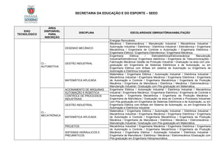 SECRETARIA DA EDUCAÇÃO E DO ESPORTE – SEED
EIXO
TECNOLÓGICO
ÁREA
DISPONÍVEL
PARA
INSCRIÇÃO
DISCIPLINA ESCOLARIDADE OBRIGATÓRIA/HABILITAÇÃO
Energias Renováveis.
CI –
AUTOMOTIVA
DESENHO MECÂNICO
Mecânica / Eletromecânica / Manutenção Industrial / Mecatrônica Industrial /
Automação Industrial / Eletrônica / Eletrônica Industrial / Eletrotécnica / Engenharia
Mecatrônica / Engenharia de Controle e Automação / Engenharia Eletrônica /
Engenharia Elétrica / Engenharia Eletrotécnica / Engenharia Mecânica.
GESTÃO INDUSTRIAL
Engenharia Elétrica / Eletroeletrônica/Eletromecânica/ Manutenção
Industrial/Eletrotécnica/ Engenharia eletrônica / Engenharia de Telecomunicações /
Fabricação Mecânica/ Gestão da Produção Industrial / Graduação na área com pós-
graduação em Engenharia de Sistemas Eletrônicos e de Automação, ou em
Engenharia Elétrica com ênfase em sistema de Automação ou Engenharia de
Automação e Eletrônica Industrial.
MATEMÁTICA APLICADA
Matemática / Engenharia Elétrica / Automação Industrial / Eletrônica Industrial /
Mecatrônica Industrial / Engenharia Mecânica / Engenharia Eletrônica / Engenharia
de Automação e Controle / Engenharia Mecatrônica / Engenharia da Produção
Mecânica / Engenharia de Manufatura / Eletrônica / Mecânica / Eletromecânica /
Manutenção Industrial / Graduação com Pós-graduação em Matemática.
CI –
MECATRÔNICA
ACIONAMENTO DE MÁQUINAS Engenharia Elétrica / Automação Industrial / Eletrônica Industrial / Mecatrônica
Industrial / Engenharia Mecânica / Engenharia Eletrônica / Engenharia de Controle e
Automação / Engenharia Mecatrônica / Engenharia da Produção Mecânica /
Engenharia de Manufatura / Graduação na área de Controle e Processos Industriais
com Pós-graduação em Engenharia de Sistemas Eletrônicos e de Automação, ou em
Engenharia Elétrica com ênfase em Sistema de Automação, ou em Engenharia De
Automação e Eletrônica Industrial.
AUTOMAÇÃO E ROBÓTICA
CONTROLE DE PROCESSOS
INDUSTRIAIS
GESTÃO INDUSTRIAL
MATEMÁTICA APLICADA
Matemática / Engenharia Elétrica / Automação Industrial / Eletrônica Industrial /
Mecatrônica Industrial / Engenharia Mecânica / Engenharia Eletrônica / Engenharia
de Automação e Controle / Engenharia Mecatrônica / Engenharia da Produção
Mecânica / Engenharia de Manufatura / Eletrônica / Mecânica / Eletromecânica /
Manutenção Industrial / Graduação com Pós-graduação em Matemática.
PROJETOS Mecatrônica Industrial / Engenharia Mecânica / Engenharia Eletrônica / Engenharia
de Automação e Controle / Engenharia Mecatrônica / Engenharia da Produção
Mecânica / Engenharia Elétrica / Automação Industrial / Eletrônica Industrial /
Engenharia de Manufatura / Eletrônica / Mecânica / Eletromecânica /Graduação com
Pós-graduação em Engenharia Hidropneumática.
SISTEMAS HIDRÁULICOS E
PNEUMÁTICOS
 