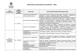 SECRETARIA DA EDUCAÇÃO E DO ESPORTE – SEED
EIXO
TECNOLÓGICO
ÁREA
DISPONÍVEL
PARA
INSCRIÇÃO
DISCIPLINA ESCOLARIDADE OBRIGATÓRIA/HABILITAÇÃO
TECNOLOGIA DOS MATERIAIS Engenharia Mecânica/ Mecatrônica Industrial / Engenharia Eletrônica / Engenharia de
Automação e Controle / Engenharia Mecatrônica / Mecânica / Engenharia de
Manufatura / Graduação com Pós-graduação em Engenharia Mecânica.
TECNOLOGIA MECÂNICA
CI – GESTÃO
ESTRATÉGIAS NA MANUTENÇÃO
Manutenção Industrial / Engenharia de Manutenção Industrial / Engenharia Mecânica
/ Engenharia Mecatrônica / Engenharia de Materiais / Engenharia Industrial /
Engenharia de Produção Mecânica / Graduação na área de Controle e Processos
Industriais com Pós-graduação em Engenharia de Manutenção Industrial, ou em
Produção e Manutenção Industrial, ou em Gestão da Manutenção Industrial, ou em
Engenharia e Gerenciamento de Manutenção.
GESTÃO E PLANEJAMENTO
Administração / Gestão da Qualidade / Engenharia da Produção / Processos
Gerenciais / Gestão Estratégica, / Graduação na área de Gestão com Pós-graduação
em Qualidade, ou em Gestão Estratégica / Graduação na área de Controle e
Processos Industriais com Pós-graduação na área de Controladoria, ou em
Engenharia de Manutenção Industrial, ou em Gestão da Manutenção Industrial, ou
em Engenharia e Gerenciamento de Manutenção, ou em Engenharia Mecânica.
EIXO
TECNOLÓGICO:
GESTÃO E
NEGÓCIOS
GN – GESTÃO
ADMINISTRAÇÃO DA PRODUÇÃO
E MATERIAIS
Administração / Logística / Engenharia de Produção / Processos Gerenciais.
ADMINISTRAÇÃO FINANCEIRA E
ORÇAMENTÁRIA
Administração / Ciências Contábeis / Economia / Processos Gerenciais.
INTRODUÇÃO AO MARKETING
Administração / Publicidade e Propaganda / Marketing / Comunicação Social /
Marketing e Propaganda / Graduação na área de Gestão e Negócios com Pós-
graduação em Marketing.
LIDERANÇA E GESTÃO DE
PESSOAS
Gestão de Pessoas / Administração / Gestão de Recursos Humanos / Gestão
Comercial com Pós-graduação em Gestão de Pessoas / Gestão Empresarial com
Pós-graduação em Gestão de Pessoas.
LOGÍSTICA Administração / Logística.
NEGOCIAÇÃO E VENDAS Administração / Processos Gerenciais.
RECURSOS HUMANOS Recursos Humanos
TECNOLOGIAS E FERRAMENTAS
DE GESTÃO
Administração / Processos Gerenciais.
CONTABILIDADE Ciências Contábeis / Administração com Pós-graduação em Ciências Contábeis ou
 