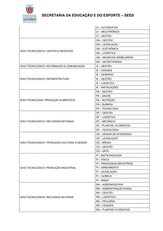 SECRETARIA DA EDUCAÇÃO E DO ESPORTE – SEED
CI – AUTOMOTIVA
CI – MECATRÔNICA
CI – GESTÃO
EIXO TECNOLÓGICO: GESTÃO E NEGÓCIOS
GN – GESTÃO
GN – LEGISLAÇÃO
GN – ELETRÔNICA
GN – LOGÍSTICA
GN – NEGÓCIOS IMOBILIÁRIOS
GN – SECRETARIADO
EIXO TECNOLÓGICO: INFORMAÇÃO E COMUNICAÇÃO IC – GESTÃO
EIXO TECNOLÓGICO: INFRAESTRUTURA
IE – CIDADES
IE – DESENHO
IE – GESTÃO
IE – LOGÍSTICA
IE – INSTALAÇÕES
EIXO TECNOLÓGIO: PRODUÇÃO ALIMENTÍCIA
PA – GESTÃO
PA – SAÚDE
PA – NUTRIÇÃO
PA – QUÍMICA
PA – TECNOLOGIA
EIXO TECNOLÓGICO: RECURSOS NATURAIS
OF – GESTÃO
OF – LOGÍSTICA
OF – MECÂNICA
OF – PLANTAS / FLORESTAS
OF – TECNOLOGIA
EIXO TECNOLÓGICO: PRODUÇÃO CULTURAL E DESIGN
CD – DESIGN DE INTERIORES
CD – LEGISLAÇÃO
CD – MÍDIAS
CD – GESTÃO
CD – ARTE
EIXO TECNOLÓGICO: PRODUÇÃO INDUSTRIAL
PI – BIOTECNOLOGIA
PI – FÍSICA
PI – PROCESSOS INDUSTRIAIS
PI – SANEAMENTO
PI – LEGISLAÇÃO
PI – QUÍMICA
PI – MODA
EIXO TECNOLÓGICO: RECURSOS NATURAIS
RN – AGROINDÚSTRIA
RN – ADMINISTRAÇÃO RURAL
RN – GESTÃO
RN – LOGÍSTICA
RN – PECUÁRIA
RN – CIDADES
RN – PLANTAS/ FLORESTAS
 