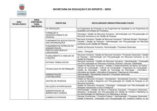 SECRETARIA DA EDUCAÇÃO E DO ESPORTE – SEED
EIXO
TECNOLÓGICO
ÁREA
DISPONÍVEL
PARA
INSCRIÇÃO
DISCIPLINA ESCOLARIDADE OBRIGATÓRIA/HABILITAÇÃO
DA PRODUÇÃO em Engenharia de Produção ou em Engenharia da Qualidade ou em Engenharia da
Qualidade com ênfase em Processos.
FORMAÇÃO E
DESENVOLVIMENTO DE
PESSOAL
Psicologia / Gestão de Recursos Humanos / Administração com Pós-graduação em
Recursos Humanos ou em Gestão de Pessoas.
FUNDAMENTOS SOCIOLÓGICOS
DAS ORGANIZAÇÕES
Recursos Humanos / Gestão de Recursos Humanos / Ciências Sociais / Sociologia /
Filosofia / Gestão de Pessoas / Administração com Pós-graduação em Recursos
Humanos ou em Gestão de Pessoas.
FUNDAMENTOS TEÓRICOS DA
ADMINISTRAÇÃO
Gestão de Recursos Humanos / Administração / Processos Gerenciais.
PRÁTICA DISCURSIVA E
LINGUAGENS
Letras – Português.
PLANEJAMENTO E ANÁLISE DE
FUNÇÕES
Recursos Humanos / Gestão de Recursos Humanos / Processos Gerenciais / Gestão
de Pessoas / Administração com Pós-graduação em Recursos Humanos ou em
Gestão de Pessoas.
ROTINAS TRABALHISTAS
Recursos Humanos / Gestão de Recursos Humanos / Administração / Graduação
com Pós-Graduação em Recursos Humanos: Rotinas e Cálculos Trabalhistas.
TECNOLOGIA DA INFORMAÇÃO
Gestão de Recursos Humanos / Análise e Desenvolvimento de Banco de Dados /
Ciência da Computação / Ciência da Computação / Engenharia da Computação /
Gestão da Informação / Gestão da Tecnologia da Informação / Informática /
informática de Gestão / Informática Empresarial / Sistemas de Informação.
ADMINISTRAÇÃO Administração / Secretariado Executivo / Processos Gerenciais.
CONTABILIDADE Ciências Contábeis
GESTÃO DE PESSOAS
Gestão de Recursos Humanos / Secretariado / Secretariado Executivo / Graduação
na área de Gestão e Negócios com Pós-graduação em Gestão de Pessoas ou em
Recursos Humanos.
RELAÇÕES INTERPESSOAIS
Gestão de Recursos Humanos / Psicologia / Graduação com Pós-Graduação em
Relações Interpessoais e Ética Profissional.
ADMINISTRAÇÃO DE
MARKETING E VENDAS
Administração / Gestão de Micro e Pequenas Empresas / Processos Gerenciais /
Marketing / Graduação com Pós-graduação em Gestão de Vendas e Marketing ou
em Administração em Marketing ou em Marketing e Vendas.
COMÉRCIO EXTERIOR
Ciências Econômicas / Comércio Exterior / Administração / Processos Gerenciais /
Gestão Financeira / Graduação com Pós-graduação em Comércio Exterior ou em
 