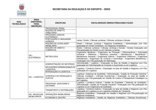 SECRETARIA DA EDUCAÇÃO E DO ESPORTE – SEED
EIXO
TECNOLÓGICO
ÁREA
DISPONÍVEL
PARA
INSCRIÇÃO
DISCIPLINA ESCOLARIDADE OBRIGATÓRIA/HABILITAÇÃO
PROCESSUAL PENAL
NOÇÕES DE DIREITO
TRIBUTÁRIO
PROCESSO JUDICIAL
ELETRÔNICO
PORTUGUÊS E LINGUAGEM
JURÍDICA
Letras / Direito / Ciências Jurídicas / Ciências Jurídicas e Sociais.
NOÇÕES DE LEGISLAÇÃO
IMOBILIÁRIA
Direito / Ciências Jurídicas / Negócios Imobiliários / Administração com Pós-
graduação em Direito Imobiliário / em Negócios Imobiliários.
NOÇÕES DE DIREITO
COMERCIAL
Direito / Ciências Jurídicas / Ciências Jurídicas e Sociais / Vendas Graduação com
Pós-graduação em Direito ou em Ciências Jurídicas.
GN –
ELETRÔNICA
METROLOGIA
Engenharia Mecânica / Engenharia de Produção / Eletromecânica / Automação
Industrial / Eletrônica / Eletrônica Industrial / Eletrotécnica / Mecatrônica /
Mecatrônica Industrial / Engenharia Elétrica / Engenharia Eletrônica / Engenharia
Eletrotécnica / Engenharia de Controle e Automação / Engenharia Mecatrônica /
Graduação com Pós-graduação em Metrologia.
GN – LOGÍSTICA
ADMINISTRAÇÃO DE MATERIAIS
Administração / Logística / Graduação na área de Gestão e Negócios com Pós-
graduação em Administração de Compras e Suprimento ou em Logística.
APLICAÇÕES OPERACIONAIS DA
LOGÍSTICA
Logística / Comércio Exterior / Graduação na área de Gestão e Negócios com Pós-
graduação em Logística.
INTRODUÇÃO À LOGÍSTICA
CONTROLE DE PRODUÇÃO E
CUSTOS
Logística / Sistemas de Qualidade / Administração / Gestão da Produção Industrial /
Ciências Contábeis / Ciências Econômicas / Graduação na área de Gestão e
Negócios com Pós-graduação em Gestão de Custos e Planejamento Estratégico ou
em Logística.
PROCESSO, QUALIDADE E
SISTEMAS
Logística / Comércio Exterior / Gestão da Qualidade / Sistemas de Qualidade /
Administração / Gestão da Produção Industrial / Graduação com Pós-graduação em
Logística ou em Engenharia da Qualidade.
TRANSPORTE E DISTRIBUIÇÃO
Logística / Comércio Exterior / Graduação na área de Gestão e Negócios com Pós-
graduação em Logística ou em Logística e Modais de Transporte.
GN - NEGÓCIOS
IMOBILIÁRIOS
OPERAÇÕES IMOBILIÁRIAS
Negócios Imobiliários / Graduação em Gestão e Negócios com Pós-graduação em
Negócios Imobiliários.
ECONOMIA E GESTÃO Negócios Imobiliários / Gestão de Negócios Imobiliários / Ciências Econômicas /
 