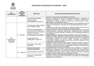 SECRETARIA DA EDUCAÇÃO E DO ESPORTE – SEED
EIXO
TECNOLÓGICO
ÁREA
DISPONÍVEL
PARA
INSCRIÇÃO
DISCIPLINA ESCOLARIDADE OBRIGATÓRIA/HABILITAÇÃO
de Carnes / Zootecnia com Pós-Graduação em Alimentos.
TECNOLOGIA DE GRÃOS Agronomia / Engenharia de Alimentos / Engenharia Agroindustrial / Engenharia de
Produção Agroindustrial / Química de Alimentos / Nutrição / Agropecuária /
Agroindústria / Produção de Grãos / Alimentos com Pós-Graduação na área /
Biotecnologia com Pós-graduação na área.
TECNOLOGIA DE
PROCESSAMENTO VEGETAL
EIXO
TECNOLÓGICO:
RECURSOS
NATURAIS
OF – GESTÃO
CONSTRUÇÃO E MANUTENÇÃO
DE ESTRADAS RURAIS
Eng. Florestal / Agronomia / Eng. Industrial da Madeira / Eng. Agroindustrial / Eng. de
Produção / Eng. Ambiental / Graduação com Pós-graduação específica na área de
atuação.
Graduação com Experiência comprovada em carteira de trabalho de pelo menos 2
anos como Supervisor / Líder de operação em operações florestais.
GESTÃO E PLANEJAMENTO Engenharia Florestal / Agronomia / Administração / Administração Rural / Engenharia
Industrial Madeireira / Engenharia Agroindustrial / Engenharia Agrícola / Engenharia
de Produção / Engenharia Ambiental / Engenharia com Pós-graduação específica na
área de atuação.
INTRODUÇÃO ÀS OPERAÇÕES E
MANEJO FLORESTAL
ATIVIDADES SILVICULTURAS Engenharia Florestal / Engenharia Industrial da Madeira / Agronomia / Silvicultura.
PLANEJAMENTO DE
OPERAÇÕES FLORESTAIS
Engenharia Florestal / Agronomia / Engenharia Industrial da Madeira / Engenharia
Agroindustrial / Engenharia de Produção / Engenharia Ambiental / Graduação com
Pós-graduação específica na área de atuação. Graduação com Experiência
comprovada em carteira de trabalho de pelo menos 2 anos como Supervisor / Líder
de operação em operações florestais.
PROCESSO, QUALIDADE E
SISTEMAS
Engenharia Florestal / Silvicultura / Administração / Gestão da Qualidade / Gestão da
Qualidade / Engenharia da Produção / Processos Gerenciais / Gestão Estratégica /
Graduação na área de Gestão com Pós-graduação em Qualidade / Engenharia com
Pós-graduação específica na área de atuação.
OF – LOGÍSTICA
ARRASTE DE MADEIRA Engenharia Florestal / Silvicultura / Engenharia Industrial Madeireira / Engenharia
Agroindustrial / Engenharia de Produção / Engenharia Ambiental / Engenharia com
Pós-graduação específica na área de atuação. Experiência comprovada em carteira
de trabalho de pelo menos 3 anos nos últimos 5 anos como Instrutor de Máquinas
Florestais, Instrutor Florestal, Instrutor de Operações Florestais.
BALDEIO DE MADEIRA
CARREGAMENTO FLORESTAL
COLHEITA E TRANSPORTE
FLORESTAL
Engenharia Florestal / Engenharia Industrial Madeireira / Engenharia Agroindustrial /
Engenharia de Produção / Engenharia Ambiental / Engenharia com Pós-graduação
específica na área de atuação.
 