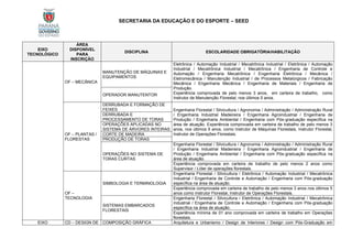 SECRETARIA DA EDUCAÇÃO E DO ESPORTE – SEED
EIXO
TECNOLÓGICO
ÁREA
DISPONÍVEL
PARA
INSCRIÇÃO
DISCIPLINA ESCOLARIDADE OBRIGATÓRIA/HABILITAÇÃO
OF – MECÂNICA
MANUTENÇÃO DE MÁQUINAS E
EQUIPAMENTOS
Eletrônica / Automação Industrial / Mecatrônica Industrial / Eletrônica / Automação
Industrial / Mecatrônica Industrial / Mecatrônica / Engenharia de Controle e
Automação / Engenharia Mecatrônica / Engenharia Eletrônica / Mecânica /
Eletromecânica / Manutenção Industrial / de Processos Metalúrgicos / Fabricação
Mecânica / Engenharia Mecânica / Engenharia de Materiais / Engenharia de
Produção.
Experiência comprovada de pelo menos 3 anos, em carteira de trabalho, como
Instrutor de Manutenção Florestal, nos últimos 5 anos.
OPERADOR MANUTENTOR
OF – PLANTAS /
FLORESTAS
DERRUBADA E FORMAÇÃO DE
FEIXES Engenharia Florestal / Silvicultura / Agronomia / Administração / Administração Rural
/ Engenharia Industrial Madeireira / Engenharia Agroindustrial / Engenharia de
Produção / Engenharia Ambiental / Engenharia com Pós-graduação específica na
área de atuação. Experiência comprovada em carteira de trabalho de pelo menos 3
anos, nos últimos 5 anos, como Instrutor de Máquinas Florestais, Instrutor Florestal,
Instrutor de Operações Florestais.
DERRUBADA E
PROCESSAMENTO DE TORAS
OPERAÇÕES APLICADAS NO
SISTEMA DE ÁRVORES INTEIRAS
CORTE DE MADEIRA
PRODUÇÃO DE TORAS
OPERAÇÕES NO SISTEMA DE
TORAS CURTAS
Engenharia Florestal / Silvicultura / Agronomia / Administração / Administração Rural
/ Engenharia Industrial Madeireira / Engenharia Agroindustrial / Engenharia de
Produção / Engenharia Ambiental / Engenharia com Pós-graduação específica na
área de atuação.
Experiência comprovada em carteira de trabalho de pelo menos 2 anos como
Supervisor / Líder de operações florestais.
OF –
TECNOLOGIA
SIMBOLOGIA E TERMINOLOGIA
Engenharia Florestal / Silvicultura / Eletrônica / Automação Industrial / Mecatrônica
Industrial / Engenharia de Controle e Automação / Engenharia com Pós-graduação
específica na área de atuação.
Experiência comprovada em carteira de trabalho de pelo menos 3 anos nos últimos 5
anos como Instrutor Florestal, Instrutor de Operações Florestais.
SISTEMAS EMBARCADOS
FLORESTAIS
Engenharia Florestal / Silvicultura / Eletrônica / Automação Industrial / Mecatrônica
Industrial / Engenharia de Controle e Automação / Engenharia com Pós-graduação
específica na área de atuação.
Experiência mínima de 01 ano comprovada em carteira de trabalho em Operações
florestais.
EIXO CD – DESIGN DE COMPOSIÇÃO GRÁFICA Arquitetura e Urbanismo / Design de Interiores / Design com Pós-Graduação em
 