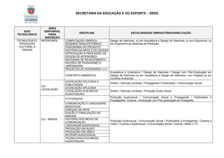 SECRETARIA DA EDUCAÇÃO E DO ESPORTE – SEED
EIXO
TECNOLÓGICO
ÁREA
DISPONÍVEL
PARA
INSCRIÇÃO
DISCIPLINA ESCOLARIDADE OBRIGATÓRIA/HABILITAÇÃO
TECNOLÓGICO:
PRODUÇÃO
CULTURAL E
DESIGN
INTERIORES COMPUTAÇÃO GRÁFICA Design de Interiores, ou em Arquitetura e Design de Interiores, ou em Ergonomia. ou
em Ergonomia de Sistemas de Produção.
DESENHO ARQUITETÔNICO
ERGONOMIA DO PRODUTO
HISTÓRIA DA ARTE E DO DESIGN
INTRODUÇÃO À PROFISSÃO DE
DESIGN DE INTERIORES
MATERIAIS DE REVESTIMENTO
NOÇÕES DE PAISAGISMO E
JARDINAGEM
PROJETOS DE INTERIORES I e II
CONFORTO AMBIENTAL
Arquitetura e Urbanismo / Design de Interiores / Design com Pós-Graduação em
Design de Interiores ou em Arquitetura e Design de Interiores / em Projetos ou em
Conforto Ambiental.
CD –
LEGISLAÇÃO
LEGISLAÇÃO APLICADA A
PUBLICIDADE
Direito / Ciências Jurídicas / Propaganda e Publicidade / Comunicação Social.
LEGISLAÇÃO APLICADA
Direito / Ciências Jurídicas / Produção Áudio Visual.
LEGISLAÇÃO DOS MEIOS
AUDIOVISUAIS
CD – MÍDIAS
FOTOGRAFIA
Produção Audiovisual / Comunicação Social e Propaganda / Publicidade e
Propaganda / Cinema / Graduação com Pós-graduação em Fotografia.
COMUNICAÇÃO E LINGUAGENS
MIDIÁTICAS
Produção Audiovisual / Comunicação Social / Publicidade e Propaganda / Cinema e
Vídeo / Cinema e Audiovisual / Comunicação Social: Cinema / Rádio e TV.
DIREÇÃO DE ARTE
EDIÇÃO E FINALIZAÇÃO DE
IMAGEM
HISTÓRIA DOS MEIOS DE
COMUNICAÇÃO
LINGUAGEM AUDIOVISUAL
PRODUÇÃO EM ÁUDIO
PRODUÇÃO EM VÍDEO
ROTEIRO AUDIOVISUAL
TECNOLOGIA DOS MEIOS
AUDIOVISUAIS
 