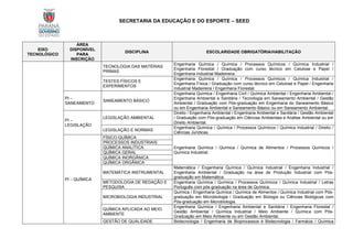 SECRETARIA DA EDUCAÇÃO E DO ESPORTE – SEED
EIXO
TECNOLÓGICO
ÁREA
DISPONÍVEL
PARA
INSCRIÇÃO
DISCIPLINA ESCOLARIDADE OBRIGATÓRIA/HABILITAÇÃO
TECNOLOGIA DAS MATÉRIAS
PRIMAS
Engenharia Química / Química / Processos Químicos / Química Industrial /
Engenharia Florestal / Graduação com curso técnico em Celulose e Papel /
Engenharia Industrial Madeireira.
TESTES FÍSICOS E
EXPERIMENTOS
Engenharia Química / Química / Processos Químicos / Química Industrial /
Engenharia Física / Graduação com curso técnico em Celulose e Papel / Engenharia
Industrial Madeireira / Engenharia Florestal.
PI –
SANEAMENTO
SANEAMENTO BÁSICO
Engenharia Química / Engenharia Civil / Química Ambiental / Engenharia Ambiental /
Engenharia Ambiental e Sanitária / Tecnologia em Saneamento Ambiental / Gestão
Ambiental / Graduação com Pós-graduação em Engenharia do Saneamento Básico
ou em Engenharia Ambiental e Saneamento Básico ou em Saneamento Ambiental.
PI –
LEGISLAÇÃO
LEGISLAÇÃO AMBIENTAL
Direito / Engenharia Ambiental / Engenharia Ambiental e Sanitária / Gestão Ambiental
/ Graduação com Pós-graduação em Ciências Ambientais e Análise Ambiental ou em
Direito Ambiental.
LEGISLAÇÃO E NORMAS
Engenharia Química / Química / Processos Químicos / Química Industrial / Direito /
Ciências Jurídicas.
PI – QUÍMICA
FÍSICO-QUÍMICA
Engenharia Química / Química / Química de Alimentos / Processos Químicos /
Química Industrial.
PROCESSOS INDUSTRIAIS
QUÍMICA ANALÍTICA
QUÍMICA GERAL
QUÍMICA INORGÂNICA
QUÍMICA ORGÂNICA
MATEMÁTICA INSTRUMENTAL
Matemática / Engenharia Química / Química Industrial / Engenharia Industrial /
Engenharia Ambiental / Graduação na área de Produção Industrial com Pós-
graduação em Matemática.
METODOLOGIA DE REDAÇÃO E
PESQUISA
Engenharia Química / Química / Processos Químicos / Química Industrial / Letras
Português com pós-graduação na área de Química.
MICROBIOLOGIA INDUSTRIAL
Química / Engenharia Química / Química de Alimentos / Química Industrial com Pós-
graduação em Microbiologia / Graduação em Biologia ou Ciências Biológicas com
Pós-graduação em Microbiologia.
QUÍMICA APLICADA AO MEIO
AMBIENTE
Engenharia Química / Engenharia Ambiental e Sanitária / Engenharia Florestal /
Gestão Ambiental / Química Industrial / Meio Ambiente / Química com Pós-
Graduação em Meio Ambiente ou em Gestão Ambiental.
GESTÃO DE QUALIDADE Biotecnologia / Engenharia de Bioprocessos e Biotecnologia / Farmácia / Química
 