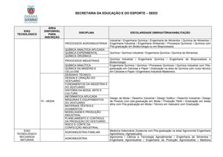 SECRETARIA DA EDUCAÇÃO E DO ESPORTE – SEED
EIXO
TECNOLÓGICO
ÁREA
DISPONÍVEL
PARA
INSCRIÇÃO
DISCIPLINA ESCOLARIDADE OBRIGATÓRIA/HABILITAÇÃO
PROCESSOS AGROINDUSTRIAIS
Industrial / Engenharia Química / Engenharia de Alimentos / Química de Alimentos /
Engenharia Industrial / Engenharia Ambiental / Processos Químicos / Química com
Pós-graduação em Biotecnologia ou em Bioprocessos.
QUÍMICA ANALÍTICA APLICADA
Química / Química Industrial / Engenharia Química / Química de Alimentos.
QUÍMICA EXPERIMENTAL
QUÍMICA ORGÂNICA
PROCESSOS INDUSTRIAIS
Química Industrial / Engenharia Química / Engenharia de Bioprocessos e
Biotecnologia.
QUÍMICA ANALÍTICA Engenharia Química / Química / Processos Químicos / Química Industrial com Pós-
graduação em Celulose e Papel / Graduação na área de Química com curso técnico
em Celulose e Papel / Engenharia Industrial Madeireira.
QUÍMICA DA MADEIRA E
CELULOSE
PI – MODA
DESENHO TÉCNICO
Design de Moda / Desenho Industrial / Design Gráfico / Desenho Industrial / Design
de Produto com pós-graduação em Moda / Produção Têxtil / Graduação em áreas
afins com Pós-graduação em Moda / Técnico em Vestuário com Graduação.
DESIGN E CRIAÇÃO DO
VESTUÁRIO
FUNDAMENTOS DA INDÚSTRIA E
DO VESTUÁRIO
HISTÓRIA DA MODA, ARTE E
CULTURA
INFORMÁTICA APLICADA
MÁQUINAS E EQUIPAMENTOS
DO VESTUÁRIO
MATERIAIS TÊXTEIS E
AVIAMENTOS
MODELAGEM E PRODUÇÃO
INDUSTRIAL
PLANEJAMENTO E CONTROLE
DA PRODUÇÃO DO VESTUÁRIO
RISCO E CORTE DA
CONFECÇÃO INDUSTRIAL
EIXO
TECNOLÓGICO:
RECURSOS
NATURAIS
AGROINDÚSTRIA FAMILIAR
Medicina Veterinária/ Zootecnia com Pós-graduação na área/ Agronomia/ Engenharia
Agronômica / Agropecuária.
AGROINDÚSTRIA
Agronomia / Ciência e Tecnologia Agroalimentar / Engenharia de Alimentos /
Engenharia Agroindustrial / Engenharia de Produção Agroindustrial / Medicina
 