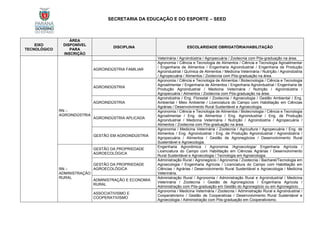 SECRETARIA DA EDUCAÇÃO E DO ESPORTE – SEED
EIXO
TECNOLÓGICO
ÁREA
DISPONÍVEL
PARA
INSCRIÇÃO
DISCIPLINA ESCOLARIDADE OBRIGATÓRIA/HABILITAÇÃO
RN –
AGROINDÚSTRIA
Veterinária / Agroindústria / Agropecuária / Zootecnia com Pós-graduação na área.
AGROINDÚSTRIA FAMILIAR
Agronomia / Ciência e Tecnologia de Alimentos / Ciência e Tecnologia Agroalimentar
/ Engenharia de Alimentos / Engenharia Agroindustrial / Engenharia de Produção
Agroindustrial / Química de Alimentos / Medicina Veterinária / Nutrição / Agroindústria
/ Agropecuária / Alimentos / Zootecnia com Pós-graduação na área.
AGROINDÚSTRIA
Agronomia / Ciência e Tecnologia de Alimentos / Biotecnologia / Ciência e Tecnologia
Agroalimentar / Engenharia de Alimentos / Engenharia Agroindustrial / Engenharia de
Produção Agroindustrial / Medicina Veterinária / Nutrição / Agroindústria /
Agropecuária / Alimentos / Zootecnia com Pós-graduação na área.
AGROINDÚSTRIA
Agroindústria / Eng. Florestal / Zootecnia / Agroecologia / Gestão Ambiental / Eng.
Ambiental / Meio Ambiente / Licenciatura do Campo com Habilitação em Ciências
Agrárias / Desenvolvimento Rural Sustentável e Agroecologia.
AGROINDÚSTRIA APLICADA
Agronomia / Ciência e Tecnologia de Alimentos / Biotecnologia / Ciência e Tecnologia
Agroalimentar / Eng. de Alimentos / Eng. Agroindustrial / Eng. de Produção
Agroindustrial / Medicina Veterinária / Nutrição / Agroindústria / Agropecuária /
Alimentos / Zootecnia com Pós-graduação na área.
GESTÃO EM AGROINDÚSTRIA
Agronomia / Medicina Veterinária / Zootecnia / Agricultura / Agropecuária / Eng. de
Alimentos / Eng. Agroindustrial / Eng. de Produção Agroindustrial / Agroindústria /
Agropecuária / Alimentos / Gestão de Agronegócios / Desenvolvimento Rural
Sustentável e Agroecologia.
RN –
ADMINISTRAÇÃO
RURAL
GESTÃO DA PROPRIEDADE
AGROECOLÓGICA
Engenharia Agronômica / Agronomia /Agroecologia/ Engenharia Agrícola /
Licenciatura do Campo com Habilitação em Ciências Agrárias / Desenvolvimento
Rural Sustentável e Agroecologia / Tecnologia em Agroecologia.
GESTÃO DA PROPRIEDADE
AGROECOLÓGICA
Administração Rural / Agronegócio / Agronomia / Zootecnia / Bacharel/Tecnologia em
Agroecologia / Engenharia Agrícola / Licenciatura do Campo com Habilitação em
Ciências / Agrárias / Desenvolvimento Rural Sustentável e Agroecologia / Medicina
Veterinária.
ADMINISTRAÇÃO E ECONOMIA
RURAL
Administração Rural / Agronomia / Administração Rural e Agroindustrial / Medicina
Veterinária / Zootecnia / Gestão de Agronegócios / Engenharia Agrícola /
Administração com Pós-graduação em Gestão do Agronegócio ou em Agronegócio.
ASSOCIATIVISMO E
COOPERATIVISMO
Agronomia / Medicina Veterinária / Zootecnia / Administração Rural e Agroindustrial /
Cooperativismo / Gestão de Cooperativas / Desenvolvimento Rural Sustentável e
Agroecologia / Administração com Pós-graduação em Cooperativismo.
 