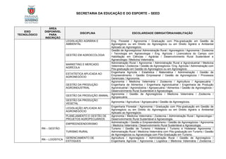 SECRETARIA DA EDUCAÇÃO E DO ESPORTE – SEED
EIXO
TECNOLÓGICO
ÁREA
DISPONÍVEL
PARA
INSCRIÇÃO
DISCIPLINA ESCOLARIDADE OBRIGATÓRIA/HABILITAÇÃO
LEGISLAÇÃO AGRÁRIA E
AMBIENTAL
Eng. Florestal / Agronomia / Graduação com Pós-graduação em Gestão de
Agronegócio ou em Direito do Agronegócio ou em Direito Agrário e Ambiental
Aplicado ao Agronegócio.
GESTÃO EM AGROECOLOGIA
Gestão de Agronegócios/ Administração Rural / Agronegócio / Agronomia / Zootecnia
/ Tecnologia em Agroecologia / Eng. Agrícola / Licenciatura do Campo com
Habilitação em Ciências / Agrárias / Desenvolvimento Rural Sustentável e
Agroecologia / Medicina Veterinária.
MARKETING E MERCADO
AGRÍCOLA
Administração Rural / Agronomia / Administração Rural e Agroindustrial / Medicina
Veterinária / Zootecnia / Gestão de Agronegócios / Eng. Agrícola / Administração com
Pós-graduação em Gestão do Agronegócio ou em Agronegócio.
ESTATÍSTICA APLICADA AO
AGRONEGÓCIO
Engenharia Agrícola / Estatística / Matemática / Administração / Gestão de
Empreendimento / Gestão Empresarial / Gestão de Agronegócios / Processos
Gerenciais / Agronomia.
GESTÃO DA PRODUÇÃO
AGROINDUSTRIAL
Agronomia / Medicina Veterinária / Zootecnia / Agricultura / Agropecuária /
Engenharia de Alimentos / Engenharia Agroindustrial / Engenharia de Produção
Agroindustrial / Agroindústria / Agropecuária / Alimentos / Gestão de Agronegócios /
Desenvolvimento Rural Sustentável e Agroecologia.
GESTÃO DA PRODUÇÃO ANIMAL
Agronomia / Gestão de Agronegócios / Medicina Veterinária / Zootecnia /
Agropecuária.
GESTÃO DA PRODUÇÃO
VEGETAL
Agronomia / Agricultura / Agropecuária / Gestão de Agronegócios.
LEGISLAÇÃO APLICADA AO
AGRONEGÓCIO
Engenharia Florestal / Agronomia / Graduação com Pós-graduação em Gestão de
Agronegócio ou em Direito do Agronegócio ou em Direito Agrário e Ambiental
Aplicado ao Agronegócio.
PLANEJAMENTO E GESTÃO DE
PROJETOS AGROPECUÁRIOS
Agronomia / Medicina Veterinária / Zootecnia / Administração Rural / Agroecologia /
Desenvolvimento Rural Sustentável e Agroecologia.
RN – GESTÃO
EMPREENDENDORISMO
Administração / Gestão e Empreendedorismo / Gestão de Agronegócios / Agronomia
/ Medicina Veterinária / Desenvolvimento Rural Sustentável e Agroecologia.
TURISMO RURAL
Turismo / Gestão de Turismo / Hotelaria / Turismo e Hotelaria/ Agronomia /
Administração Rural / Medicina Veterinária com Pós-graduação em Turismo / Gestão
de Agronegócios ou Agroecologia com Pós-Graduação em Turismo.
RN – LOGÍSTICA
GERENCIAMENTO DE
ESTOQUES
Agricultura / Agronegócio / Administração Rural / Gestão de Agronegócio /
Engenharia Agrícola / Agronomia / Logística / Medicina Veterinária / Zootecnia /
 