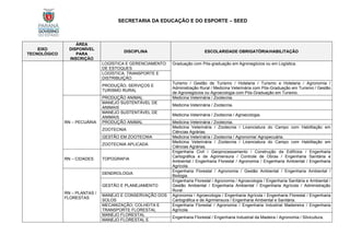 SECRETARIA DA EDUCAÇÃO E DO ESPORTE – SEED
EIXO
TECNOLÓGICO
ÁREA
DISPONÍVEL
PARA
INSCRIÇÃO
DISCIPLINA ESCOLARIDADE OBRIGATÓRIA/HABILITAÇÃO
LOGÍSTICA E GERENCIAMENTO
DE ESTOQUES
Graduação com Pós-graduação em Agronegócios ou em Logística.
LOGÍSTICA, TRANSPORTE E
DISTRIBUIÇÃO
PRODUÇÃO, SERVIÇOS E
TURISMO RURAL
Turismo / Gestão de Turismo / Hotelaria / Turismo e Hotelaria / Agronomia /
Administração Rural / Medicina Veterinária com Pós-Graduação em Turismo / Gestão
de Agronegócios ou Agroecologia com Pós-Graduação em Turismo.
RN – PECUÁRIA
PRODUÇÃO ANIMAL Medicina Veterinária / Zootecnia.
MANEJO SUSTENTÁVEL DE
ANIMAIS
Medicina Veterinária / Zootecnia.
MANEJO SUSTENTÁVEL DE
ANIMAIS
Medicina Veterinária / Zootecnia / Agroecologia.
PRODUÇÃO ANIMAL Medicina Veterinária / Zootecnia.
ZOOTECNIA
Medicina Veterinária / Zootecnia / Licenciatura do Campo com Habilitação em
Ciências Agrárias.
GESTÃO EM ZOOTECNIA Medicina Veterinária / Zootecnia / Agronomia/ Agropecuária.
ZOOTECNIA APLICADA
Medicina Veterinária / Zootecnia / Licenciatura do Campo com Habilitação em
Ciências Agrárias.
RN – CIDADES TOPOGRAFIA
Engenharia Civil / Geoprocessamento / Construção de Edifícios / Engenharia
Cartográfica e de Agrimensura / Controle de Obras / Engenharia Sanitária e
Ambiental / Engenharia Florestal / Agronomia / Engenharia Ambiental / Engenharia
Agrícola.
RN – PLANTAS /
FLORESTAS
DENDROLOGIA
Engenharia Florestal / Agronomia / Gestão Ambiental / Engenharia Ambiental /
Biologia.
GESTÃO E PLANEJAMENTO
Engenharia Florestal / Agronomia / Agroecologia / Engenharia Sanitária e Ambiental /
Gestão Ambiental / Engenharia Ambiental / Engenharia Agrícola / Administração
Rural.
MANEJO E CONSERVAÇÃO DOS
SOLOS
Agronomia / Agroecologia / Engenharia Agrícola / Engenharia Florestal / Engenharia
Cartográfica e de Agrimensura / Engenharia Ambiental e Sanitária.
MECANIZAÇÃO, COLHEITA E
TRANSPORTE FLORESTAL
Engenharia Florestal / Agronomia / Engenharia Industrial Madeireira / Engenharia
Agrícola.
MANEJO FLORESTAL
Engenharia Florestal / Engenharia Industrial da Madeira / Agronomia / Silvicultura.
MANEJO FLORESTAL E
 