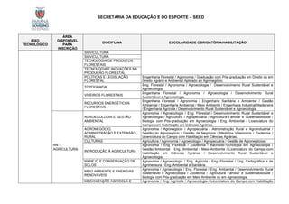 SECRETARIA DA EDUCAÇÃO E DO ESPORTE – SEED
EIXO
TECNOLÓGICO
ÁREA
DISPONÍVEL
PARA
INSCRIÇÃO
DISCIPLINA ESCOLARIDADE OBRIGATÓRIA/HABILITAÇÃO
SILVICULTURA
SILVICULTURA
TECNOLOGIA DE PRODUTOS
FLORESTAIS
TECNOLOGIA E INOVAÇÕES NA
PRODUÇÃO FLORESTAL
POLÍTICAS E LEGISLAÇÃO
FLORESTAL
Engenharia Florestal / Agronomia / Graduação com Pós-graduação em Direito ou em
Direito Agrário e Ambiental Aplicado ao Agronegócio.
TOPOGRAFIA
Eng. Florestal / Agronomia / Agroecologia / Desenvolvimento Rural Sustentável e
Agroecologia.
VIVEIROS FLORESTAIS
Engenharia Florestal / Agronomia / Agroecologia / Desenvolvimento Rural
Sustentável e Agroecologia.
RECURSOS ENERGÉTICOS
FLORESTAIS
Engenharia Florestal / Agronomia / Engenharia Sanitária e Ambiental / Gestão
Ambiental / Engenharia Ambiental / Meio Ambiente / Engenharia Industrial Madeireira
/ Engenharia Agrícola / Desenvolvimento Rural Sustentável e Agroecologia.
RN -
AGRICULTURA
AGROECOLOGIA E GESTÃO
AMBIENTAL
Agronomia / Agroecologia / Eng. Florestal / Desenvolvimento Rural Sustentável e
Agroecologia / Agricultura / Agropecuária / Agricultura Familiar e Sustentabilidade /
Biologia com Pós-graduação em Agroecologia / Eng. Ambiental / Licenciatura do
Campo com Habilitação em Ciências Agrárias.
AGRONEGÓCIO,
ADMINISTRAÇÃO E EXTENSÃO
RURAL
Agronomia / Agronegócio / Agropecuária / Administração Rural e Agroindustrial /
Gestão do Agronegócio / Gestão de Negócios / Medicina Veterinária / Zootecnia /
Licenciatura do Campo com Habilitação em Ciências Agrárias.
CULTURAS Agricultura / Agronomia / Agroecologia / Agropecuária / Gestão de Agronegócios.
INTRODUÇÃO À AGRICULTURA
Agronomia / Eng. Florestal / Zootecnia / Bacharel/Tecnologia em Agroecologia /
Gestão Ambiental / Eng. Ambiental / Meio Ambiente / Licenciatura do Campo com
Habilitação em Ciências Agrárias / Desenvolvimento Rural Sustentável e
Agroecologia.
MANEJO E CONSERVAÇÃO DE
SOLOS
Agronomia / Agroecologia / Eng. Agrícola / Eng. Florestal / Eng. Cartográfica e de
Agrimensura / Eng. Ambiental e Sanitária.
MEIO AMBIENTE E ENERGIAS
RENOVÁVEIS
Agronomia / Agroecologia / Eng. Florestal / Eng. Ambiental / Desenvolvimento Rural
Sustentável e Agroecologia / Zootecnia / Agricultura Familiar e Sustentabilidade /
Biologia com Pós-graduação em Meio Ambiente ou em Agroecologia.
MECANIZAÇÃO AGRÍCOLA E Agronomia / Eng. Agrícola / Agroecologia / Licenciatura do Campo com Habilitação
 