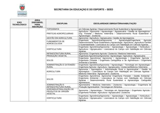 SECRETARIA DA EDUCAÇÃO E DO ESPORTE – SEED
EIXO
TECNOLÓGICO
ÁREA
DISPONÍVEL
PARA
INSCRIÇÃO
DISCIPLINA ESCOLARIDADE OBRIGATÓRIA/HABILITAÇÃO
TOPOGRAFIA em Ciências Agrárias / Desenvolvimento Rural Sustentável e Agroecologia.
PRÁTICAS AGROPECUÁRIAS
Agricultura / Agronomia / Agroecologia / Agropecuária / Gestão de Agronegócios /
Eng. Florestal / Medicina Veterinária / Desenvolvimento Rural Sustentável e
Agroecologia / Zootecnia.
GESTÃO EM AGRICULTURA Agronomia / Agricultura / Agropecuária / Gestão de Agronegócios.
FUNDAMENTOS DE
AGROECOLOGIA
Engenharia Agronômica/Agronomia / Agroecologia/Engenharia Agrícola/
Desenvolvimento Rural Sustentável e Agroecologia / Agricultura / Agricultura Familiar
e Sustentabilidade / Licenciatura do Campo com Habilitação em Ciências Agrárias.
HORTICULTURA
Engenharia Agronômica/Agronomia / Agroecologia / Agroecologia / Horticultura /
Agricultura / Agropecuária / Licenciatura do Campo com Habilitação em Ciências
Agrárias.
INFRAESTRUTURA RURAL Agronomia / Engenharia Agrícola / Zootecnia / Medicina Veterinária.
PRODUÇÃO VEGETAL Engenharia Agronômica/Agronomia / Agroecologia / Agricultura / Agropecuária.
SOLOS
Engenharia Agronômica/ Agronomia / Agroecologia / Engenharia Agrícola /
Engenharia Florestal / Engenharia Cartográfica e de Agrimensura / Engenharia
Ambiental e Sanitária.
ADMINISTRAÇÃO E EXTENSÃO
RURAL
Engenharia Agronômica/Agronomia / Agroecologia / Tecnologia em Agroecologia /
Engenharia Agrícola / Agricultura / Agropecuária / Zootecnia/Medicina Veterinária.
AGRICULTURA
Agronomia / Agronegócio / Administração Rural e Agroindustrial / Gestão do
Agronegócio / Licenciatura do Campo com Habilitação em Ciências Agrárias /
Medicina Veterinária / Agropecuária / Zootecnia.
SOLOS
Engenharia Agronômica, Agronomia/ Engenharia Florestal / Gestão Ambiental /
Engenharia Ambiental / Licenciatura do Campo com Habilitação em Ciências
Agrárias / Desenvolvimento Rural Sustentável e Agroecologia. Cartografia/
Agrimensura.
ADMINISTRAÇÃO E
INFRAESTRUTURA RURAL
Agroindústria / Medicina Veterinária / Zootecnia / Agroecologia / Engenharia de
Produção Agroindustrial / Tecnologia em Alimentos.
AGROINDUSTRIALIZAÇÃO DE
PRODUTOS DE ORIGEM
VEGETAL
Agronomia / Agroecologia / Tecnologia em Agroecologia / Engenharia Agrícola /
Engenharia Florestal / Agricultura / Agropecuária / Zootecnia.
HORTICULTURA
Engenharia Agronômica/Agronomia / Agroecologia / Agroecologia / Horticultura /
Agricultura / Agropecuária / Licenciatura do Campo com Habilitação em Ciências
Agrárias.
 