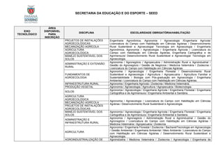 SECRETARIA DA EDUCAÇÃO E DO ESPORTE – SEED
EIXO
TECNOLÓGICO
ÁREA
DISPONÍVEL
PARA
INSCRIÇÃO
DISCIPLINA ESCOLARIDADE OBRIGATÓRIA/HABILITAÇÃO
PROJETOS DE INSTALAÇÕES
AGROECOLÓGICAS
Engenharia Agronômica, Agronomia / Agroecologia /Engenharia Agrícola/
Licenciatura do Campo com Habilitação em Ciências Agrárias / Desenvolvimento
Rural Sustentável e Agroecologia/ Tecnologia em Agroecologia / Engenharia
Agronômica, Agronomia / Agroecologia / Engenharia Agrícola / Licenciatura do
Campo com Habilitação em Ciências Agrárias, Engenharia Cartográfica e de
Agrimensura/ Desenvolvimento Rural Sustentável e Agroecologia/ Tecnologia em
Agroecologia.
MECANIZAÇÃO AGRÍCOLA
AGRICULTURA
AGROECOLÓGICA
MANEJO SUSTENTÁVEL DOS
SOLOS
ADMINISTRAÇÃO E EXTENSÃO
RURAL
Agronomia / Agronegócio / Agropecuária / Administração Rural e Agroindustrial /
Gestão do Agronegócio / Gestão de Negócios / Medicina Veterinária / Zootecnia /
Licenciatura do Campo com Habilitação em Ciências Agrárias.
FUNDAMENTOS DE
AGROECOLOGIA
Agronomia / Agroecologia / Engenharia Florestal / Desenvolvimento Rural
Sustentável e Agroecologia / Agricultura / Agropecuária / Agricultura Familiar e
Sustentabilidade / Biologia com Pós-graduação em Agroecologia / Engenharia
Ambiental / Licenciatura do Campo com Habilitação em Ciências Agrárias.
INFRAESTRUTURA RURAL Agronomia / Engenharia Agrícola / Zootecnia / Medicina Veterinária.
PRODUÇÃO VEGETAL Agronomia / Agroecologia / Agricultura / Agropecuária / Biotecnologia.
SOLOS
Agronomia / Agroecologia / Engenharia Agrícola / Engenharia Florestal / Engenharia
Cartográfica e de Agrimensura / Engenharia Ambiental e Sanitária.
AGRICULTURA
AGROECOLÓGICA
Agronomia / Agroecologia / Licenciatura do Campo com Habilitação em Ciências
Agrárias / Desenvolvimento Rural Sustentável e Agroecologia.
MECANIZAÇÃO AGRÍCOLA
PROJETOS DE INSTALAÇÕES
AGROECOLÓGICAS
MANEJO SUSTENTÁVEL DOS
SOLOS
Agronomia / Agroecologia / Engenharia Agrícola / Engenharia Florestal / Engenharia
Cartográfica e de Agrimensura / Engenharia Ambiental e Sanitária.
ADMINISTRAÇÃO E
INFRAESTRUTURA RURAL
Agronomia / Agronegócio / Administração Rural e Agroindustrial / Gestão do
Agronegócio / Licenciatura do Campo com Habilitação em Ciências Agrárias /
Medicina Veterinária / Agropecuária / Zootecnia.
AGRICULTURA
Agronomia / Engenharia Florestal / Zootecnia / Bacharel/Tecnologia em Agroecologia
/ Gestão Ambiental / Engenharia Ambiental / Meio Ambiente / Licenciatura do Campo
com Habilitação em Ciências Agrárias / Desenvolvimento Rural Sustentável e
Agroecologia.
AGROINDUSTRIALIZAÇÃO DE Agroindústria / Medicina Veterinária / Zootecnia / Agroecologia / Engenharia de
 