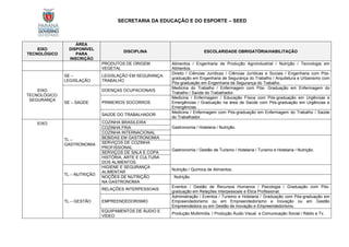 SECRETARIA DA EDUCAÇÃO E DO ESPORTE – SEED
EIXO
TECNOLÓGICO
ÁREA
DISPONÍVEL
PARA
INSCRIÇÃO
DISCIPLINA ESCOLARIDADE OBRIGATÓRIA/HABILITAÇÃO
PRODUTOS DE ORIGEM
VEGETAL
Alimentos / Engenharia de Produção Agroindustrial / Nutrição / Tecnologia em
Alimentos.
EIXO
TECNOLÓGICO:
SEGURANÇA
SE –
LEGISLAÇÃO
LEGISLAÇÃO EM SEGURANÇA
TRABALHO
Direito / Ciências Jurídicas / Ciências Jurídicas e Sociais / Engenharia com Pós-
graduação em Engenharia de Segurança do Trabalho / Arquitetura e Urbanismo com
Pós-graduação em Engenharia de Segurança do Trabalho.
SE – SAÚDE
DOENÇAS OCUPACIONAIS
Medicina do Trabalho / Enfermagem com Pós- Graduação em Enfermagem do
Trabalho / Saúde do Trabalhador.
PRIMEIROS SOCORROS
Medicina / Enfermagem / Educação Física com Pós-graduação em Urgências e
Emergências / Graduação na área de Saúde com Pós-graduação em Urgências e
Emergências.
SAÚDE DO TRABALHADOR
Medicina / Enfermagem com Pós-graduação em Enfermagem do Trabalho / Saúde
do Trabalhador.
EIXO
TL –
GASTRONOMIA
COZINHA BRASILEIRA
Gastronomia / Hotelaria / Nutrição.
COZINHA FRIA
COZINHA INTERNACIONAL
BEBIDAS EM GASTRONOMIA
Gastronomia / Gestão de Turismo / Hotelaria / Turismo e Hotelaria / Nutrição.
SERVIÇOS DE COZINHA
PROFISSIONAL
SERVIÇOS DE SALA E COPA
HISTÓRIA, ARTE E CULTURA
DOS ALIMENTOS
TL – NUTRIÇÃO
HIGIENE E SEGURANÇA
ALIMENTAR
Nutrição / Química de Alimentos.
NOÇÕES DE NUTRIÇÃO
NA GASTRONOMIA
Nutrição.
TL – GESTÃO
RELAÇÕES INTERPESSOAIS
Eventos / Gestão de Recursos Humanos / Psicologia / Graduação com Pós-
graduação em Relações Interpessoais e Ética Profissional.
EMPREENDEDORISMO
Administração / Eventos / Turismo e Hotelaria / Graduação com Pós-graduação em
Empreendedorismo ou em Empreendedorismo e Inovação ou em Gestão
Empreendedora ou em Gestão de Inovação e Empreendedorismo.
EQUIPAMENTOS DE ÁUDIO E
VÍDEO
Produção Multimídia / Produção Áudio Visual e Comunicação Social / Rádio e Tv.
 
