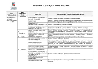 SECRETARIA DA EDUCAÇÃO E DO ESPORTE – SEED
EIXO
TECNOLÓGICO
ÁREA
DISPONÍVEL
PARA
INSCRIÇÃO
DISCIPLINA ESCOLARIDADE OBRIGATÓRIA/HABILITAÇÃO
TECNOLÓGICO:
TURISMO,
HOSPITALIDADE E
LAZER
FUNDAMENTOS DO TURISMO E
DA HOSPITALIDADE
Turismo / Gestão de Turismo / Hotelaria / Turismo e Hotelaria.
MARKETING
Eventos / Turismo e Hotelaria / Graduação com Pós-graduação em Marketing ou em
Gestão de Marketing ou em Comunicação Empresarial e Eventos.
PLANEJAMENTO
ORÇAMENTÁRIO DOS EVENTOS Eventos / Administração / Ciências Contábeis.
PRODUÇÃO DE ALIMENTOS E
BEBIDAS EM EVENTOS
Gastronomia / Gestão de Turismo / Hotelaria / Turismo e Hotelaria / Nutrição.
TL –
LEGISLAÇÃO
LEGISLAÇÃO APLICADA AOS
EVENTOS
Direito / Ciências Jurídicas / Relações Públicas / Graduação em Pós-graduação em
Administração e Organização de Eventos ou em Eventos ou em Gestão Estratégica
de Eventos.
LEGISLAÇÃO APLICADA AO
TURISMO
Direito / Ciências Jurídicas / Ciências Jurídicas e Sociais / Turismo / Gestão de
Turismo.
TL – SAÚDE PRIMEIROS SOCORROS Enfermagem / Educação Física / Biomedicina / Sistemas Biomédicos.
TL – TURISMO
FUNDAMENTOS DO TURISMO E
DA HOSPITALIDADE
Turismo / Gestão de Turismo / Hotelaria.
EMPREENDEDORISMO
Administração / Turismo / Gestão de Turismo / Hotelaria Turismo e Hotelaria /
Graduação com Pós-Graduação em Empreendedorismo ou em Empreendedorismo e
Inovação ou em Gestão Empreendedora ou em Gestão de Inovação e
Empreendedorismo.
ESPANHOL INSTRUMENTAL
Língua Portuguesa / Língua Espanhola / Turismo / Gestão de Turismo / Hotelaria
Turismo e Hotelaria.
ARTE E CULTURA POPULAR
Turismo / Gestão de Turismo / Hotelaria / Turismo e Hotelaria.
FUNDAMENTOS DO TURISMO E
DA HOSPITALIDADE
TEORIA E TÉCNICA
PROFISSIONAL
PATRIMÔNIO TURÍSTICO
PARANAENSE
GEOGRAFIA TURÍSTICA
Turismo / Gestão de Turismo / Geografia / Turismo e Hotelaria / Turismo e Meio
Ambiente.
 