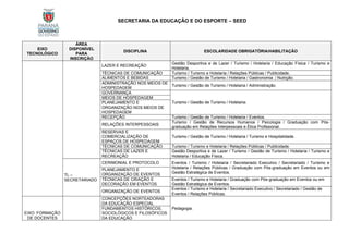 SECRETARIA DA EDUCAÇÃO E DO ESPORTE – SEED
EIXO
TECNOLÓGICO
ÁREA
DISPONÍVEL
PARA
INSCRIÇÃO
DISCIPLINA ESCOLARIDADE OBRIGATÓRIA/HABILITAÇÃO
LAZER E RECREAÇÃO
Gestão Desportiva e de Lazer / Turismo / Hotelaria / Educação Física / Turismo e
Hotelaria.
TÉCNICAS DE COMUNICAÇÃO Turismo / Turismo e Hotelaria / Relações Públicas / Publicidade.
ALIMENTOS E BEBIDAS Turismo / Gestão de Turismo / Hotelaria / Gastronomia / Nutrição.
ADMINISTRAÇÃO NOS MEIOS DE
HOSPEDAGEM
Turismo / Gestão de Turismo / Hotelaria / Administração.
GOVERNANÇA
Turismo / Gestão de Turismo / Hotelaria.
MEIOS DE HOSPEDAGEM
PLANEJAMENTO E
ORGANIZAÇÃO NOS MEIOS DE
HOSPEDAGEM
RECEPÇÃO Turismo / Gestão de Turismo / Hotelaria / Eventos.
RELAÇÕES INTERPESSOAIS
Turismo / Gestão de Recursos Humanos / Psicologia / Graduação com Pós-
graduação em Relações Interpessoais e Ética Profissional.
RESERVAS E
COMERCIALIZAÇÃO DE
ESPAÇOS DE HOSPEDAGEM
Turismo / Gestão de Turismo / Hotelaria / Turismo e Hospitalidade.
TÉCNICAS DE COMUNICAÇÃO Turismo / Turismo e Hotelaria / Relações Públicas / Publicidade.
TÉCNICAS DE LAZER E
RECREAÇÃO
Gestão Desportiva e de Lazer / Turismo / Gestão de Turismo / Hotelaria / Turismo e
Hotelaria / Educação Física.
TL –
SECRETARIADO
CERIMONIAL E PROTOCOLO Eventos / Turismo / Hotelaria / Secretariado Executivo / Secretariado / Turismo e
Hotelaria / Relações Públicas / Graduação com Pós-graduação em Eventos ou em
Gestão Estratégica de Eventos.
PLANEJAMENTO E
ORGANIZAÇÃO DE EVENTOS
TÉCNICAS DE CRIAÇÃO E
DECORAÇÃO EM EVENTOS
Eventos / Turismo e Hotelaria / Graduação com Pós-graduação em Eventos ou em
Gestão Estratégica de Eventos.
ORGANIZAÇÃO DE EVENTOS
Eventos / Turismo e Hotelaria / Secretariado Executivo / Secretariado / Gestão de
Eventos / Relações Públicas.
EIXO: FORMAÇÃO
DE DOCENTES
CONCEPÇÕES NORTEADORAS
DA EDUCAÇÃO ESPECIAL
Pedagogia.
FUNDAMENTOS HISTÓRICOS,
SOCIOLÓGICOS E FILOSÓFICOS
DA EDUCAÇÃO
 