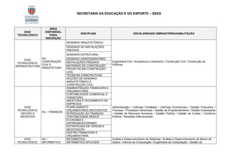 SECRETARIA DA EDUCAÇÃO E DO ESPORTE – SEED
EIXO
TECNOLÓGICO
ÁREA
DISPONÍVEL
PARA
INSCRIÇÃO
DISCIPLINA ESCOLARIDADE OBRIGATÓRIA/HABILITAÇÃO
EIXO
TECNOLÓGICO:
INFRAESTRUTURA
AU –
CONSTRUÇÃO
CIVIL E
ARQUITETURA
DESENHO ARQUITETÔNICO
Engenharia Civil / Arquitetura e Urbanismo / Construção Civil / Construção de
Edifícios.
DESENHO DE INSTALAÇÕES
PREDIAIS
DESENHO ESTRUTURAL
DESENHO HIDROSSANITÁRIO
INSTALAÇÕES PREDIAIS
MATERIAIS DE CONSTRUÇÃO
PROJETOS EM CONSTRUÇÃO
CIVIL
TÉCNICAS CONSTRUTIVAS
NOÇÕES DE DESENHO
ARQUITETÔNICO E
CONSTRUÇÃO CIVIL
EIXO
TECNOLÓGICO:
GESTÃO E
NEGÓCIOS
AU – FINANÇAS
ADMINISTRAÇÃO FINANCEIRA E
ORÇAMENTÁRIA
Administração / Ciências Contábeis / Ciências Econômicas / Gestão Financeira /
Finanças / Processos Gerenciais / Gestão de Empreendimento / Gestão Empresarial
/ Gestão de Recursos Humanos / Gestão Pública / Gestão de Custos / Comércio
Exterior / Relações Internacionais.
CONTABILIDADE COMERCIAL E
FINANCEIRA
ABERTURA E FECHAMENTO DE
EMPRESAS
PLANEJAMENTO
ORÇAMENTÁRIO EM EVENTOS
INTRODUÇÃO ÀS FINANÇAS
CONTABILIDADE BÁSICA
ECONOMIA E
EMPREENDEDORISMO
ESTRATÉGIAS DE VENDAS E
NEGOCIAÇÃO
GESTÃO FINANCEIRA E
ORÇAMENTARIA
EIXO
TECNOLÓGICO:
AU –
INFORMÁTICA
INFORMÁTICA Análise e Desenvolvimento de Sistemas / Análise e Desenvolvimento de Banco de
Dados / Ciência da Computação / Engenharia da Computação / Gestão da
INFORMÁTICA APLICADA
 