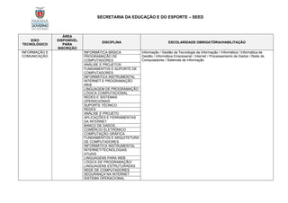 SECRETARIA DA EDUCAÇÃO E DO ESPORTE – SEED
EIXO
TECNOLÓGICO
ÁREA
DISPONÍVEL
PARA
INSCRIÇÃO
DISCIPLINA ESCOLARIDADE OBRIGATÓRIA/HABILITAÇÃO
INFORMAÇÃO E
COMUNICAÇÃO
INFORMÁTICA BÁSICA Informação / Gestão da Tecnologia da Informação / Informática / Informática de
Gestão / Informática Empresarial / Internet / Processamento de Dados / Rede de
Computadores / Sistemas de Informação
PROGRAMAÇÃO DE
COMPUTADORES
ANÁLISE E PROJETOS
FUNDAMENTOS E SUPORTE DE
COMPUTADORES
INFORMÁTICA INSTRUMENTAL
INTERNET E PROGRAMAÇÃO
WEB
LINGUAGEM DE PROGRAMAÇÃO
LÓGICA COMPUTACIONAL
REDES E SISTEMAS
OPERACIONAIS
SUPORTE TÉCNICO
REDES
ANÁLISE E PROJETO
APLICAÇÕES E FERRAMENTAS
DA INTERNET
BANCO DE DADOS
COMÉRCIO ELETRÔNICO
COMPUTAÇÃO GRÁFICA
FUNDAMENTOS E ARQUITETURA
DE COMPUTADORES
INFORMÁTICA INSTRUMENTAL
INTERNET/TECNOLOGIAS
ATUAIS
LINGUAGENS PARA WEB
LÓGICA DE PROGRAMAÇÃO/
LINGUAGENS ESTRUTURADAS
REDE DE COMPUTADORES
SEGURANÇA NA INTERNET
SISTEMA OPERACIONAL
 