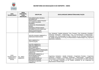 SECRETARIA DA EDUCAÇÃO E DO ESPORTE – SEED
EIXO
TECNOLÓGICO
ÁREA
DISPONÍVEL
PARA
INSCRIÇÃO
DISCIPLINA ESCOLARIDADE OBRIGATÓRIA/HABILITAÇÃO
DOCUMENTAÇÃO TÉCNICA
INFORMÁTICA
INSTALAÇÃO E MANUTENÇÃO
DE COMPUTADORES
INTERNET
LÓGICA DE PROGRAMAÇÃO
REDES
SISTEMAS OPERACIONAIS
INFORMÁTICA APLICADA AOS
MEIOS AUDIOVISUAIS
INFORMÁTICA BÁSICA
EIXO
TECNOLÓGICO:
AMBIENTE E
SAÚDE
AU – MEIO
AMBIENTE
GESTÃO EM MEIO AMBIENTE E
ENERGIAS RENOVÁVEIS
Eng. Ambiental / Gestão Ambiental / Eng. Florestal / Eng. Ambiental e Sanitária /
Processos Ambientais / Biotecnologia / Eng. de Bioprocessos e Biotecnologia /
Graduação com Pós-graduação em Meio Ambiente ou em Educação Ambiental ou
em Gestão Ambiental ou em Eng. de Bioprocessos e Biotecnologia/ Eng. Agrícola e
Agronomia / Zootecnia.
MEIO AMBIENTE E
CERTIFICAÇÃO
Engenharia Ambiental / Gestão Ambiental / Engenharia Florestal / Engenharia
Ambiental e Sanitária / Processos Ambientais / Biotecnologia / Engenharia de
Bioprocessos e Biotecnologia / Graduação com Pós-graduação em Meio Ambiente
ou em Educação Ambiental ou em Gestão Ambiental ou em Engenharia de
Bioprocessos e Biotecnologia.
GESTÃO AMBIENTAL
ANÁLISE AMBIENTAL
MEIO AMBIENTE
DESENVOLVIMENTO
MEIO AMBIENTE E A PRODUÇÃO
CONTROLE E PROTEÇÃO
AMBIENTAL
EDUCAÇÃO AMBIENTAL E
RESPONSABILIDADE
SOCIOAMBIENTAL
RECURSOS HÍDRICOS
RECURSOS SÓLIDOS
SISTEMA DE GESTÃO
AMBIENTAL
 