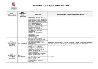 SECRETARIA DA EDUCAÇÃO E DO ESPORTE – SEED
EIXO
TECNOLÓGICO
ÁREA
DISPONÍVEL
PARA
INSCRIÇÃO
DISCIPLINA ESCOLARIDADE OBRIGATÓRIA/HABILITAÇÃO
PRINCÍPIOS DE ECOLOGIA E
PROTEÇÃO AO MEIO AMBIENTE
RESPONSABILIDADE AMBIENTAL
NOS MEIOS DE HOSPEDAGEM
ECOLOGIA APLICADA
EDUCAÇÃO AMBIENTAL
ESTUDOS DE IMPACTOS E
RISCOS AMBIENTAIS
GESTÃO DE RESÍDUOS
SISTEMAS DE GESTÃO
AMBIENTAL
GESTÃO DE RECURSOS
NATURAIS
MEIO AMBIENTE E
CERTIFICAÇÃO
EIXO
TECNOLÓGICO:
GESTÃO E
NEGÓCIOS
AU – NÚMEROS
ESTATÍSTICA APLICADA
Matemática / Administração / Ciências Contábeis / Ciências Econômicas / Estatística
/ Gestão Financeira / Graduação com Pós-graduação em Matemática, ou em
Estatística, ou em Matemática Financeira
MATEMÁTICA INSTRUMENTAL
MATEMÁTICA FINANCEIRA
MATEMÁTICA FINANCEIRA E
ESTATÍSTICA
MATEMÁTICA FINANCEIRA E
NOÇÕES DE ESTATÍSTICA
MATEMÁTICA COMERCIAL,
FINANCEIRA E ESTATÍSTICA
EIXO
TECNOLÓGICO:
GESTÃO E
NEGÓCIOS
AU –
PSICOLOGIA
PSICOLOGIA SOCIAL
Psicologia
PSICOLOGIA DO
DESENVOLVIMENTO HUMANO
PSICOLOGIA SOCIAL E DO
TRABALHO
PROJETOS SOCIAIS
PSICOLOGIA
PSICOLOGIA APLICADA À
ESTETICA
 