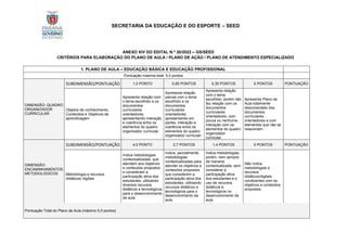 SECRETARIA DA EDUCAÇÃO E DO ESPORTE – SEED
ANEXO XIV DO EDITAL N.º 30/2022 – GS/SEED
CRITÉRIOS PARA ELABORAÇÃO DO PLANO DE AULA / PLANO DE AÇÃO / PLANO DE ATENDIMENTO ESPECIALIZADO
1. PLANO DE AULA – EDUCAÇÃO BÁSICA E EDUCAÇÃO PROFISSIONAL
Pontuação máxima total: 5,0 pontos
DIMENSÃO: QUADRO
ORGANIZADOR
CURRICULAR
SUBDIMENSÃO/PONTUAÇÃO 1,0 PONTO 0,65 PONTOS 0,35 PONTOS 0 PONTOS PONTUAÇÃO
Objetos de conhecimento,
Conteúdos e Objetivos de
aprendizagem
Apresenta relação com
o tema escolhido e os
documentos
curriculares
orientadores,
apresentando interação
e coerência entre os
elementos do quadro
organizador curricular.
Apresenta relação
parcial com o tema
escolhido e os
documentos
curriculares
orientadores,
apresentando em
partes, interação e
coerência entre os
elementos do quadro
organizador curricular.
Apresenta relação
com o tema
escolhido, porém não
faz relação com os
documentos
curriculares
orientadores, com
pouca ou nenhuma
interação com os
elementos do quadro
organizador
curricular.
Apresenta Plano de
Aula totalmente
desconectado dos
documentos
curriculares
orientadores e com
elementos que não se
relacionam.
DIMENSÃO:
ENCAMINHAMENTOS
METODOLÓGICOS
SUBDIMENSÃO/PONTUAÇÃO 4,0 PONTO 2,7 PONTOS 1,4 PONTOS 0 PONTOS PONTUAÇÃO
Metodologia e recursos
didáticos/ digitais
Indica metodologias
contextualizadas, que
atendem aos objetivos
e conteúdos propostos
e consideram a
participação ativa dos
estudantes, utilizando
diversos recursos
didáticos e tecnológicos
para o desenvolvimento
da aula.
Indica, parcialmente,
metodologias
contextualizadas para
atender os objetivos e
conteúdos propostos
que considerem a
participação ativa dos
estudantes, utilizando
recursos didáticos e
tecnológicos para o
desenvolvimento da
aula.
Indica metodologias,
porém, nem sempre
de maneira
contextualizada, sem
considerar a
participação ativa
dos estudantes e o
uso de recursos
didáticos e
tecnológicos no
desenvolvimento da
aula.
Não indica
metodologias e
recursos
didáticos/digitais
condizentes com os
objetivos e conteúdos
propostos.
Pontuação Total do Plano de Aula (máximo 5,0 pontos)
 