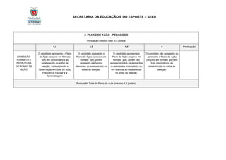SECRETARIA DA EDUCAÇÃO E DO ESPORTE – SEED
2. PLANO DE AÇÃO - PEDAGOGO
Pontuação máxima total: 5,0 pontos
5,0 3,0 1,0 0 Pontuação
DIMENSÃO:
FORMATO E
ESTRUTURA
DO PLANO DE
AÇÃO
O candidato apresenta o Plano
de Ação (arquivo em formato
.pdf) em concordância ao
estabelecido no edital de
seleção, contemplando a
Observação em Sala de Aula,
Frequência Escolar e a
Aprendizagem.
O candidato apresenta o
Plano de Ação (arquivo em
formato .pdf), porém
apresenta elementos
diferentes ao estabelecido no
edital de seleção.
O candidato apresenta o
Plano de Ação (arquivo em
formato .pdf), porém não
apresenta todos os elementos
ou elementos incompletos ou
em brancos ao estabelecido
no edital de seleção.
O candidato não apresenta ou
apresenta o Plano de Ação
(arquivo em formato .pdf) em
total discordância ao
estabelecido no edital de
seleção.
Pontuação Total do Plano de Aula (máximo 5,0 pontos)
 